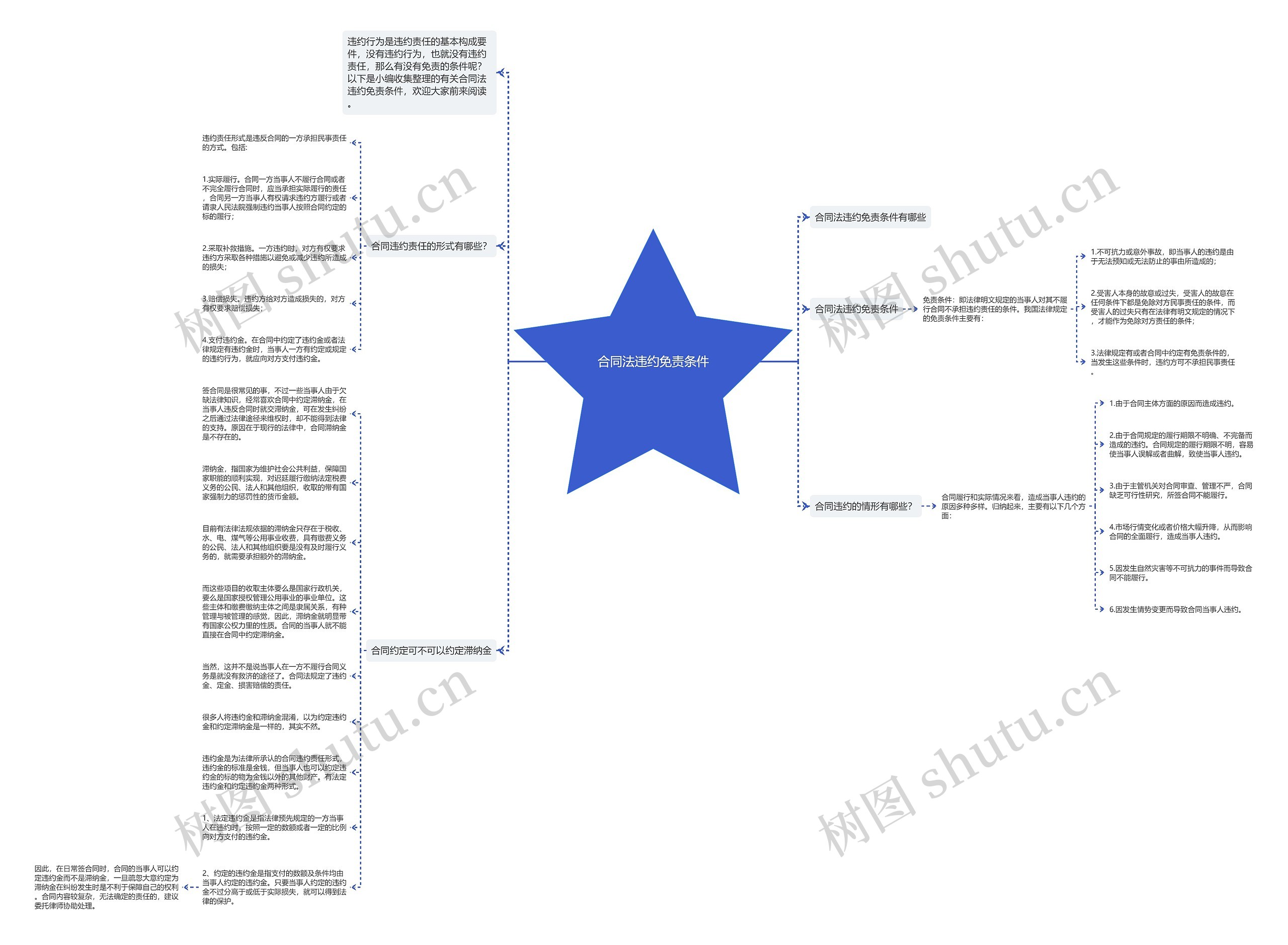合同法违约免责条件思维导图