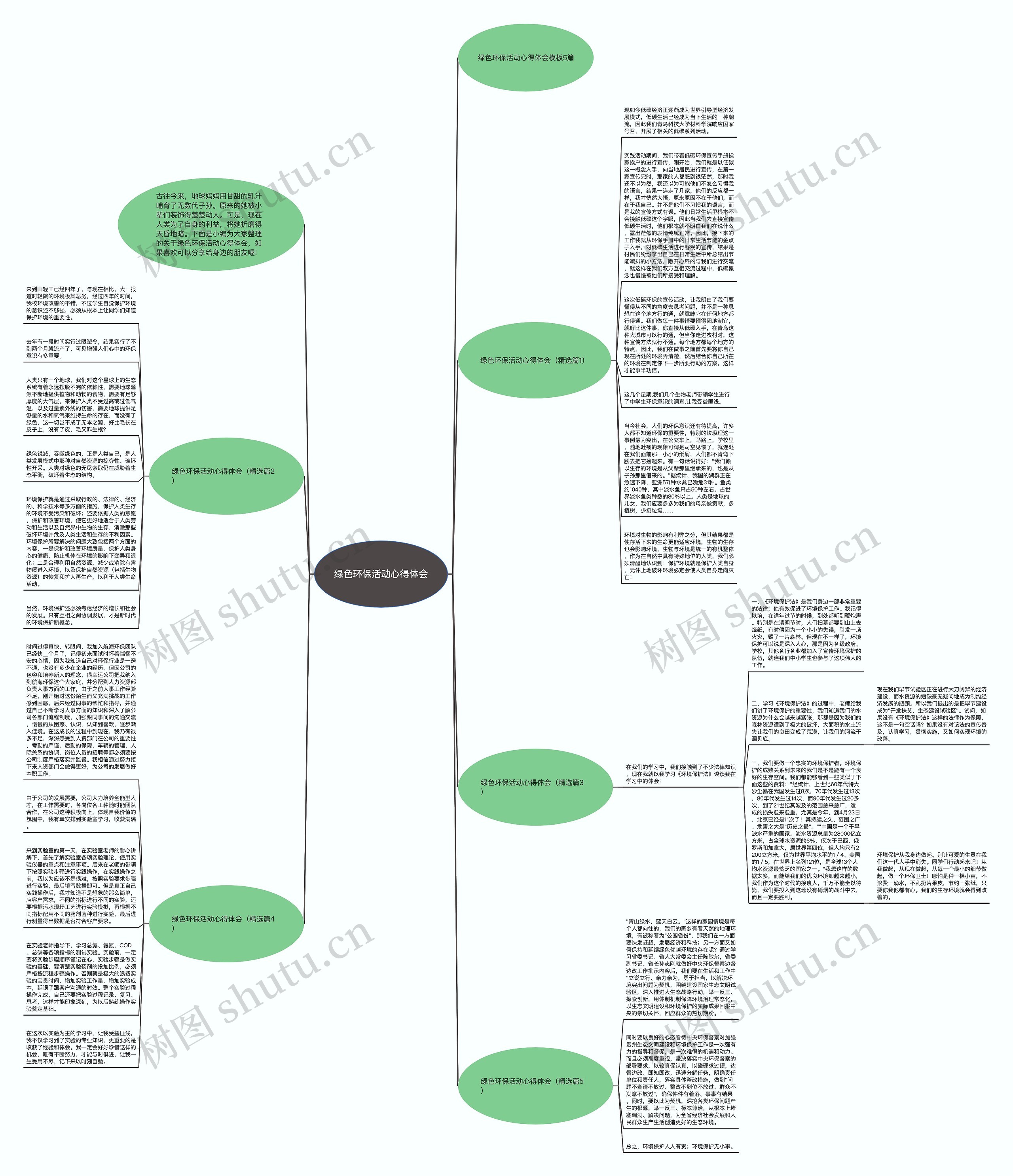 绿色环保活动心得体会思维导图