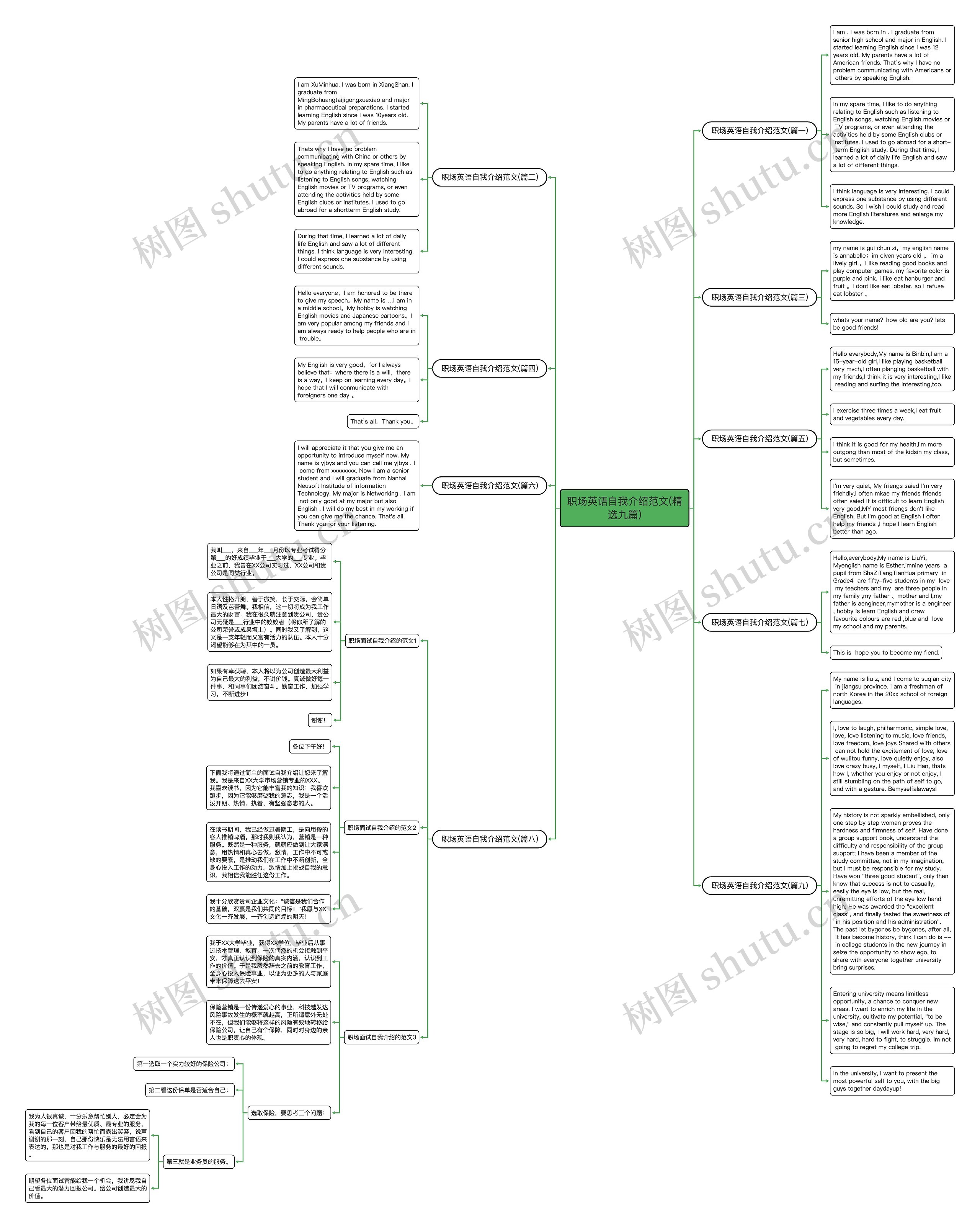 职场英语自我介绍范文(精选九篇)思维导图