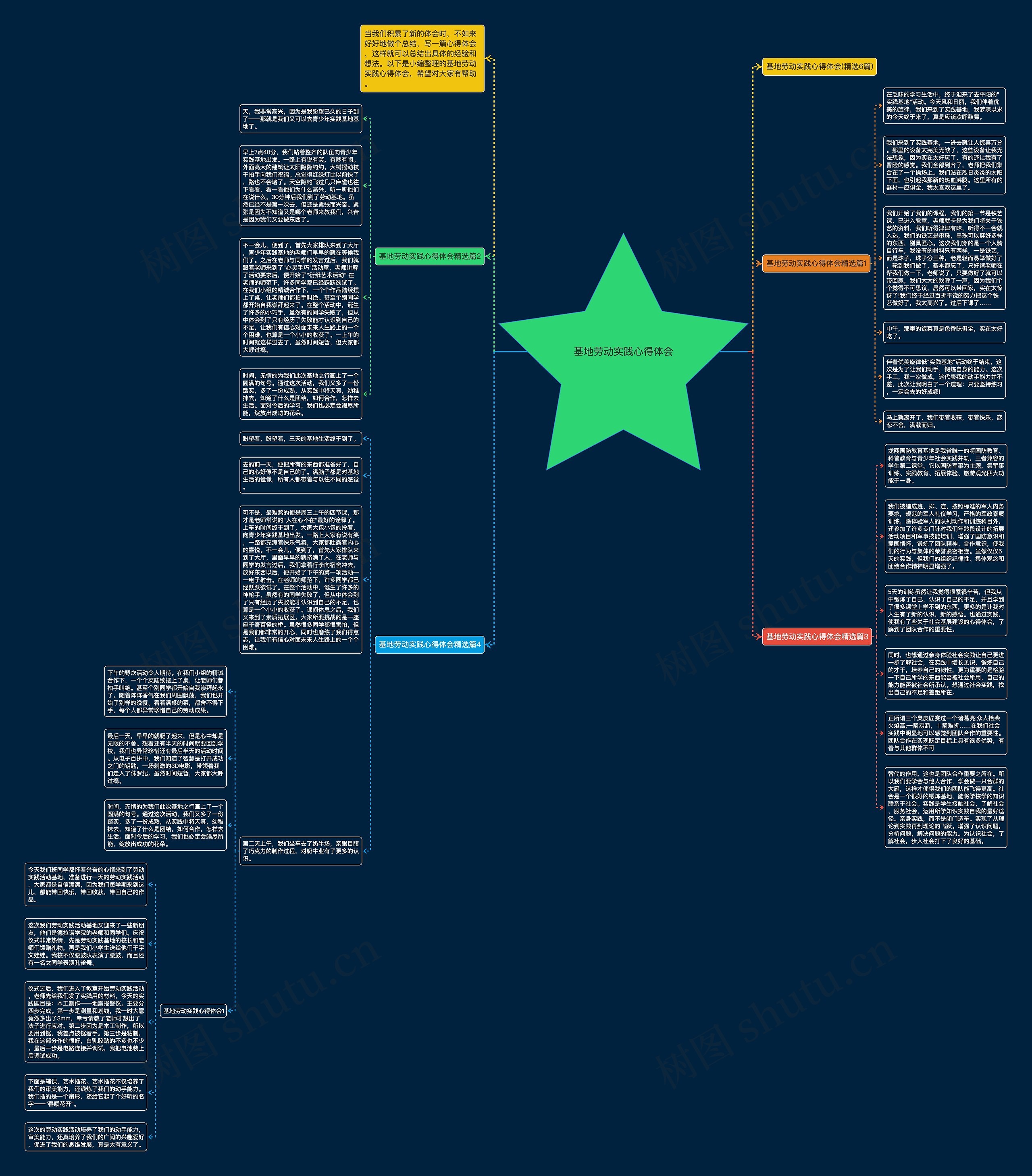 基地劳动实践心得体会思维导图