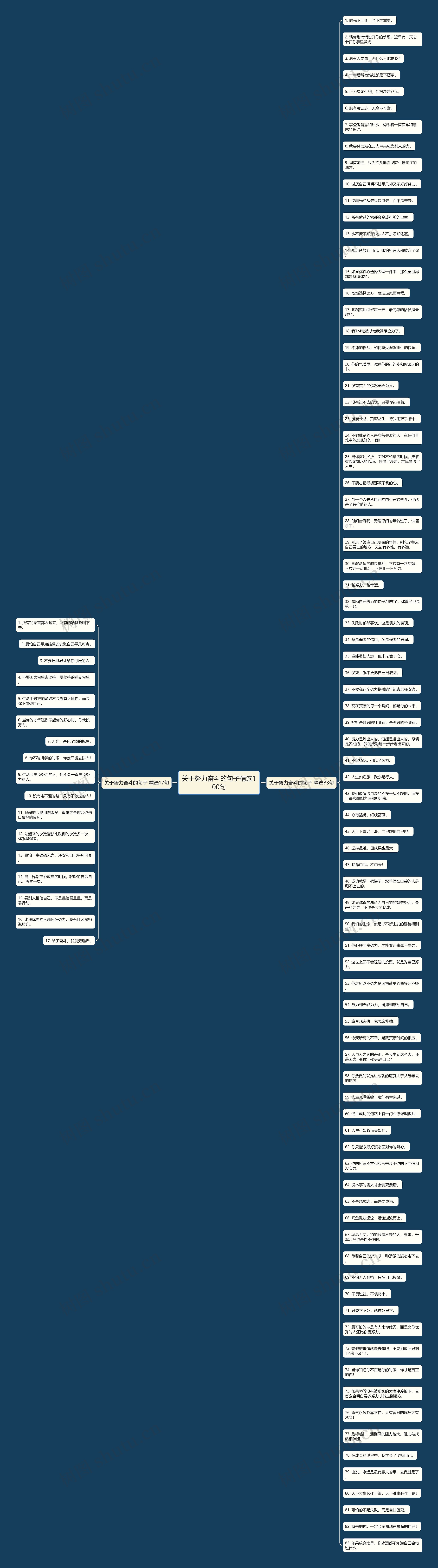 关于努力奋斗的句子精选100句思维导图