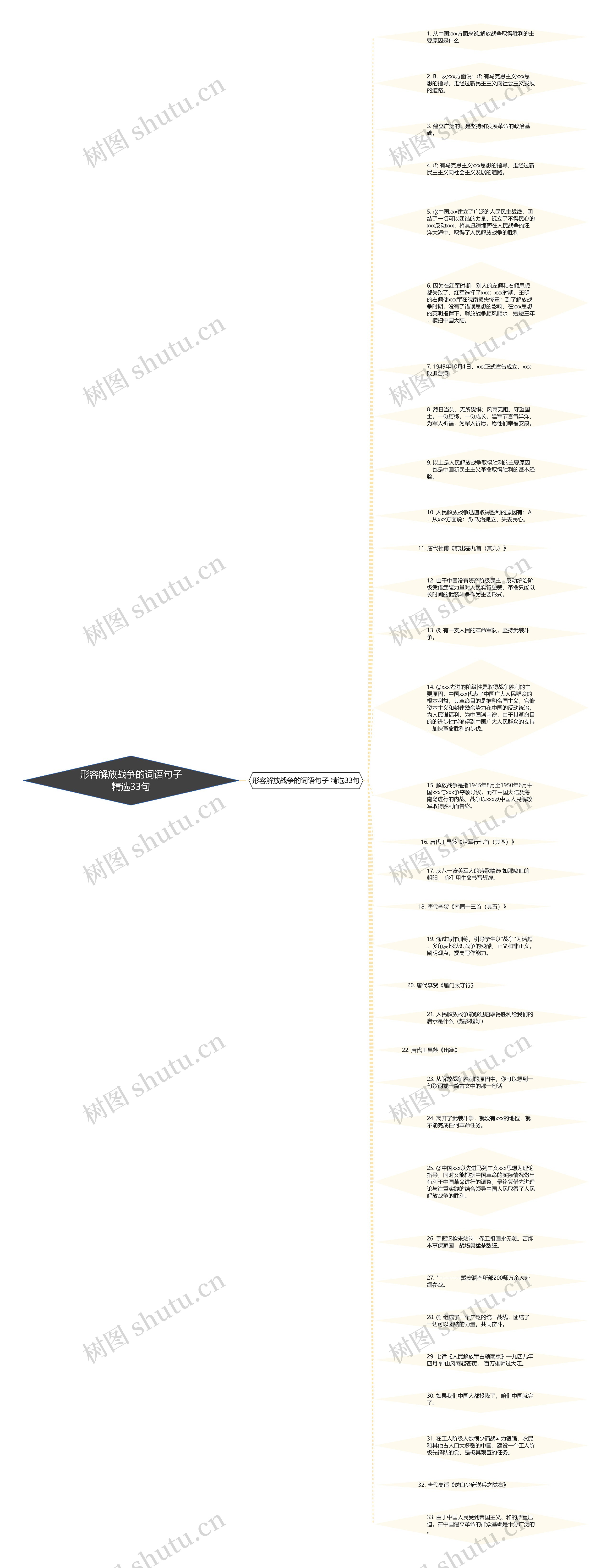 形容解放战争的词语句子精选33句思维导图