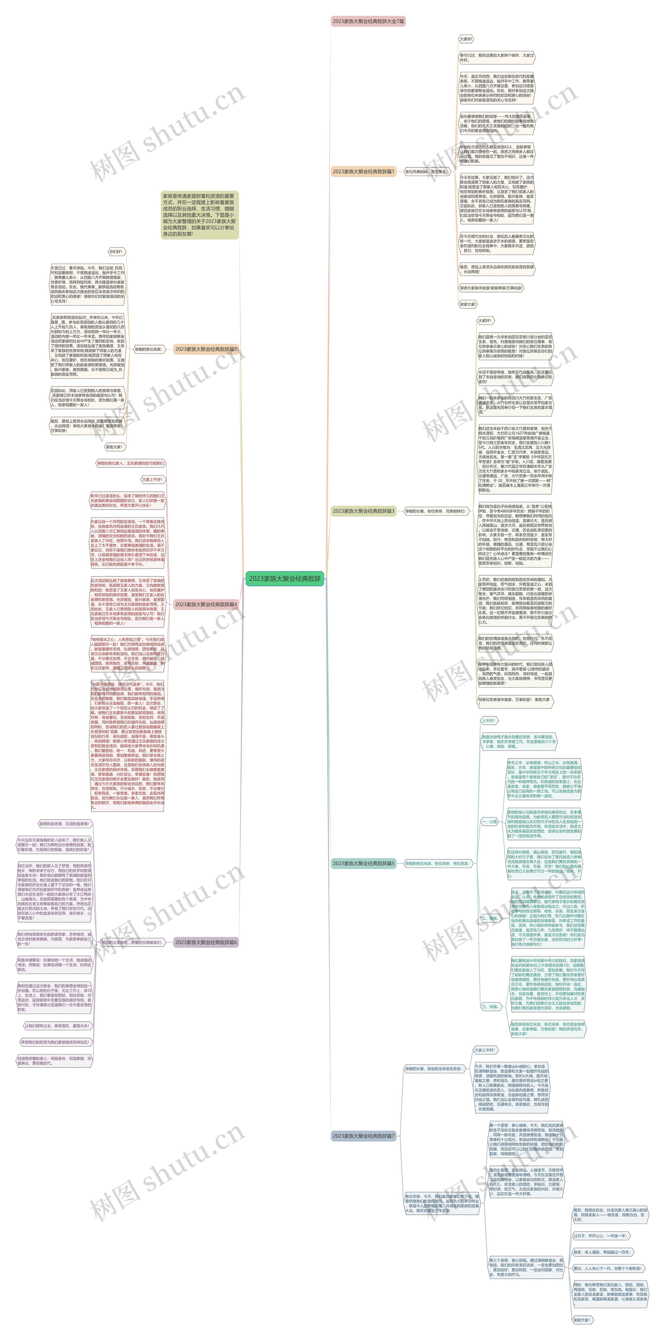 2023家族大聚会经典致辞思维导图
