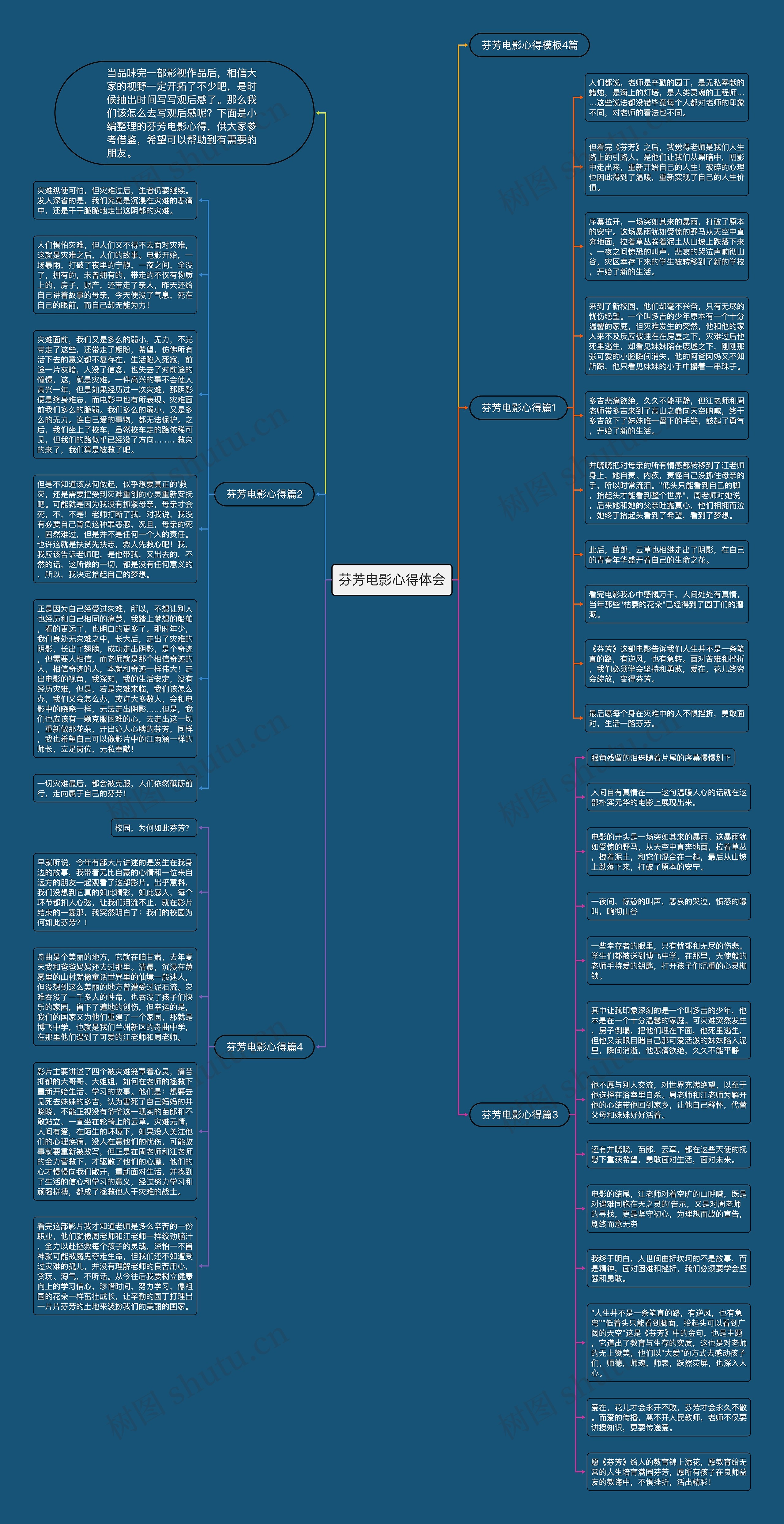 芬芳电影心得体会思维导图