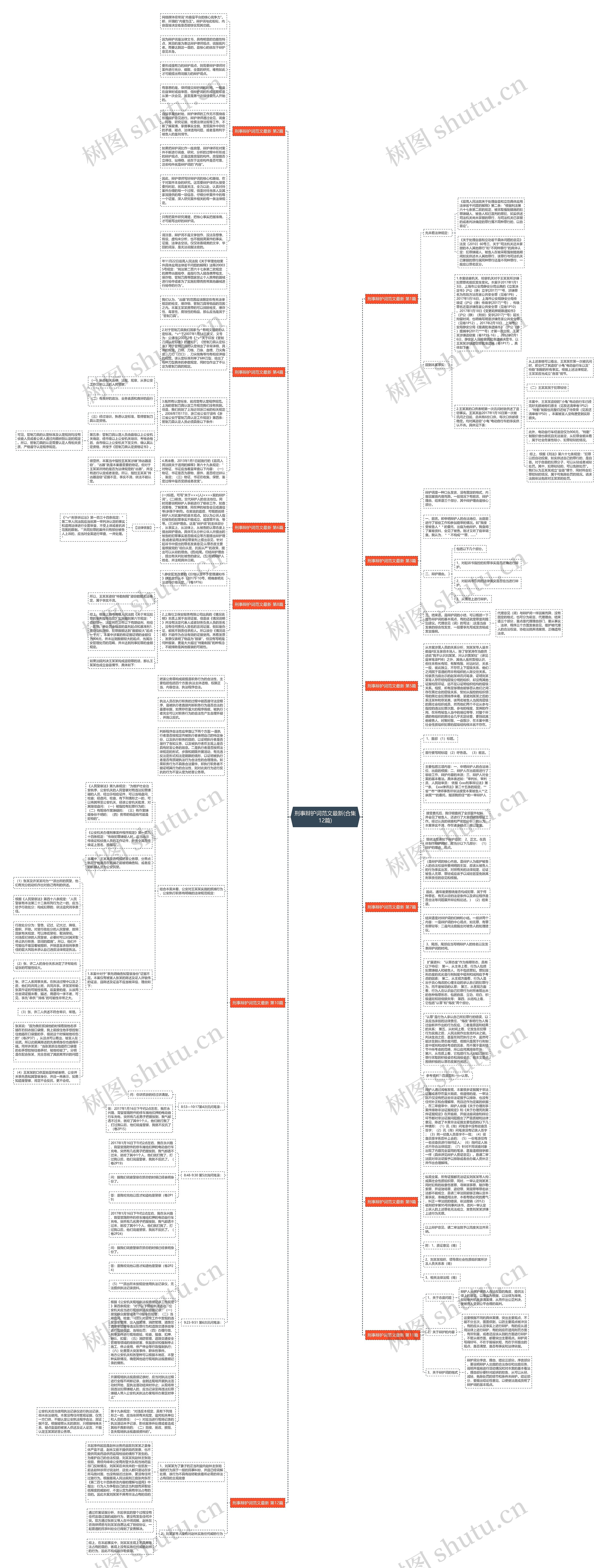 刑事辩护词范文最新(合集12篇)思维导图