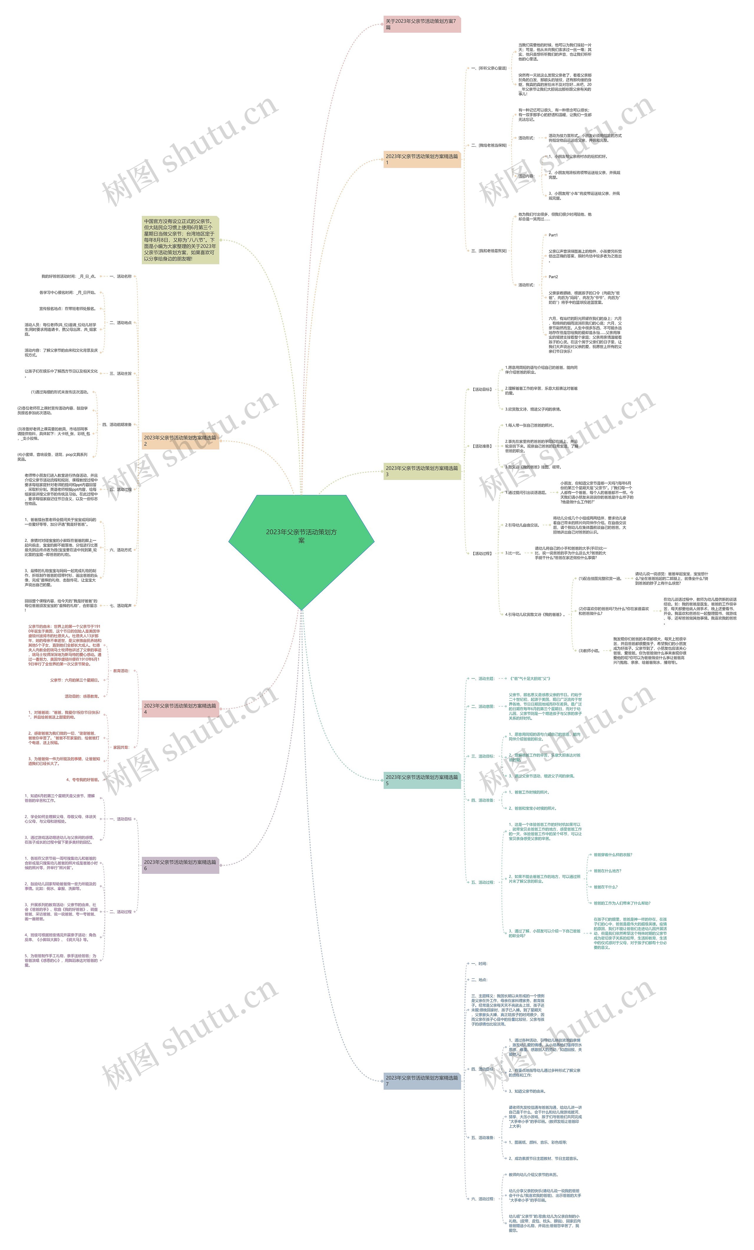 2023年父亲节活动策划方案思维导图