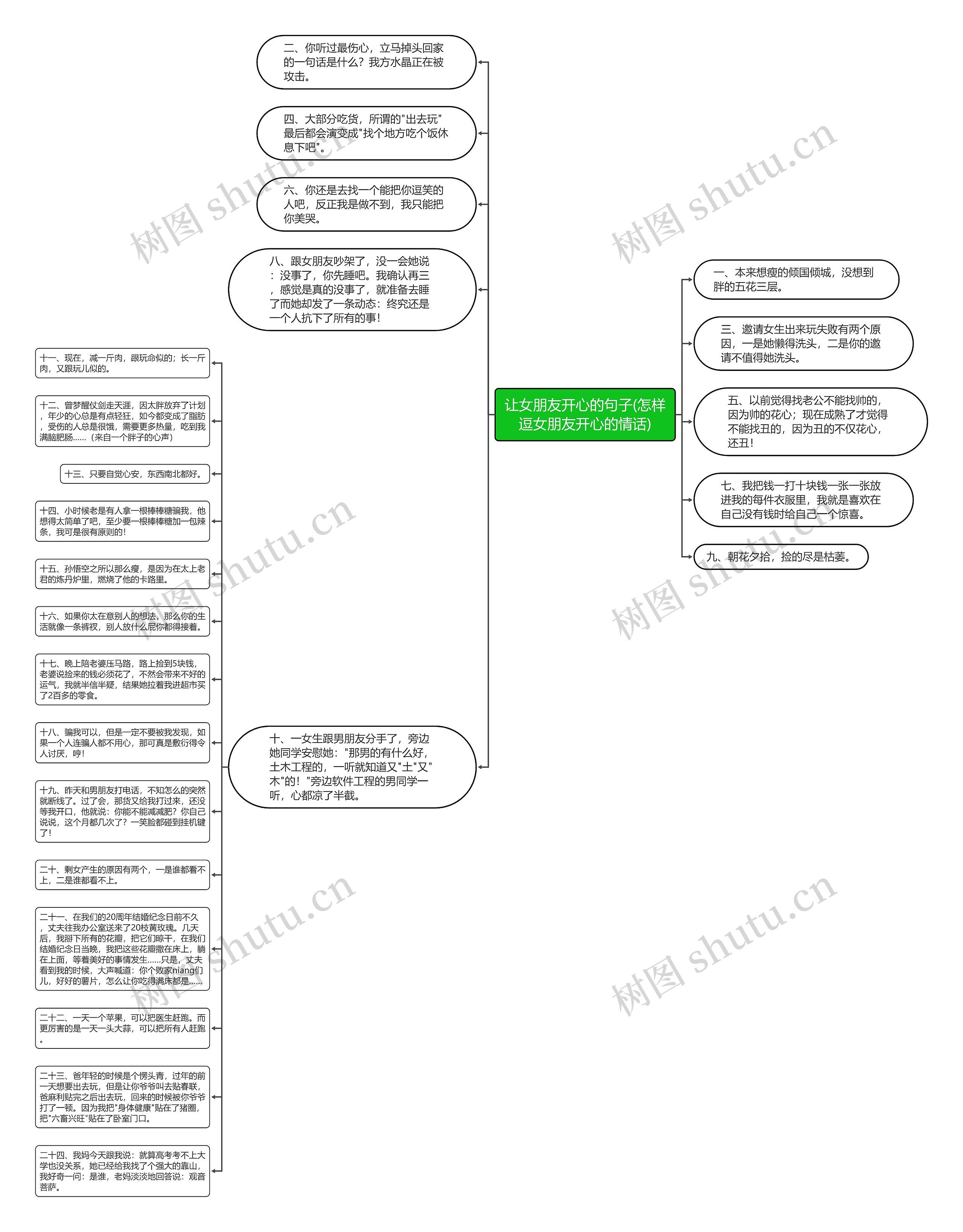 让女朋友开心的句子(怎样逗女朋友开心的情话)思维导图