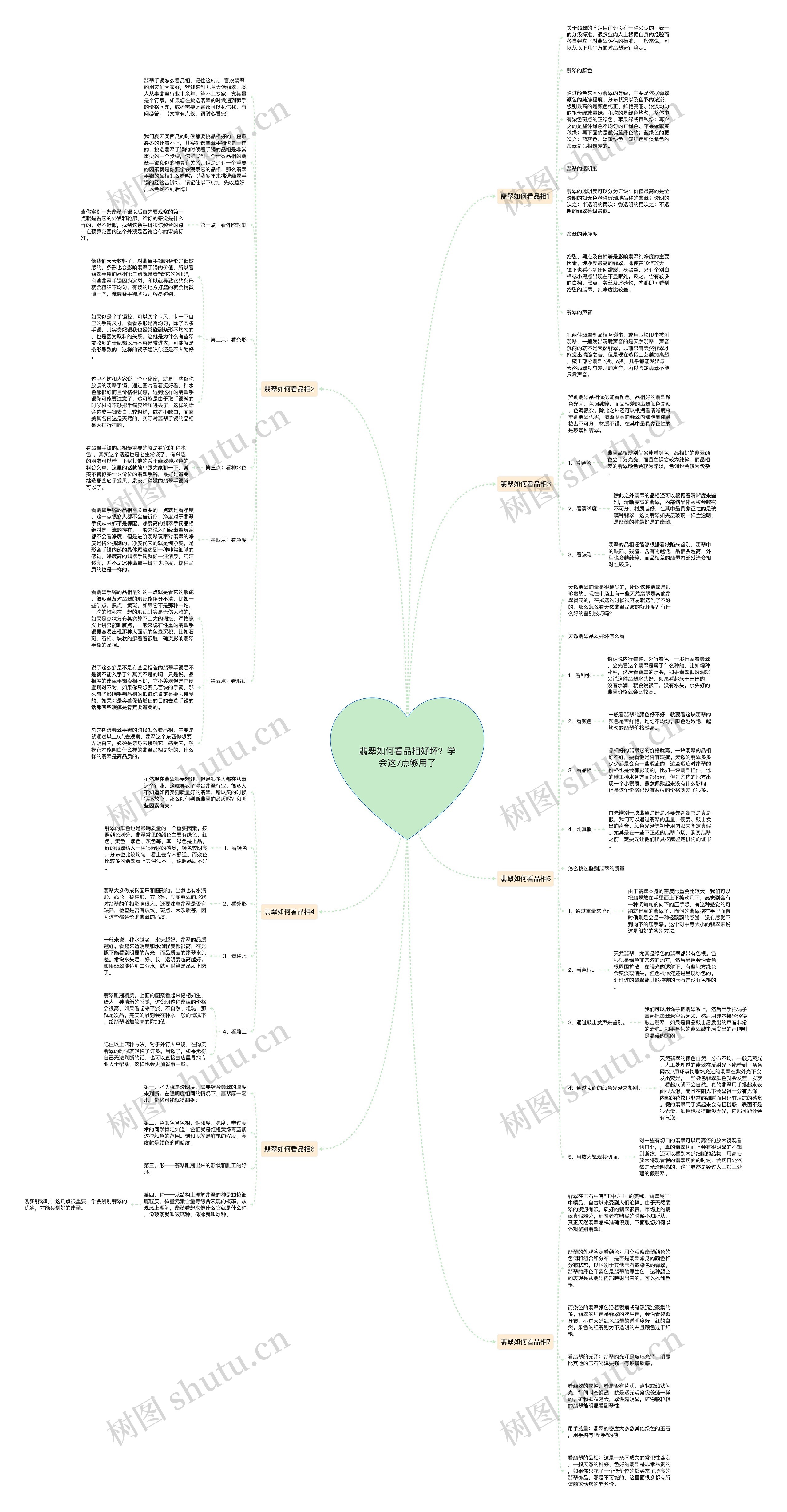 翡翠如何看品相好坏？学会这7点够用了思维导图