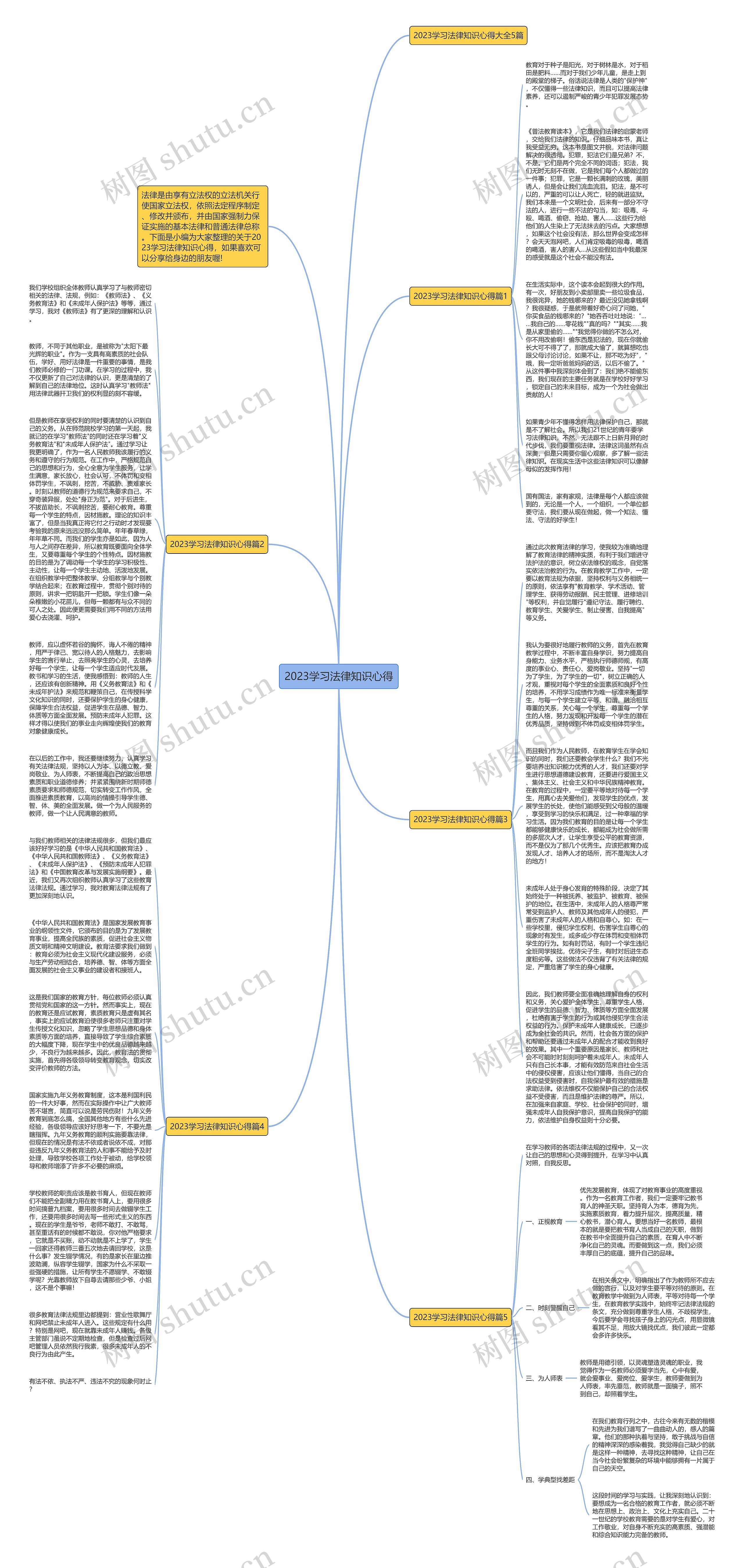 2023学习法律知识心得思维导图