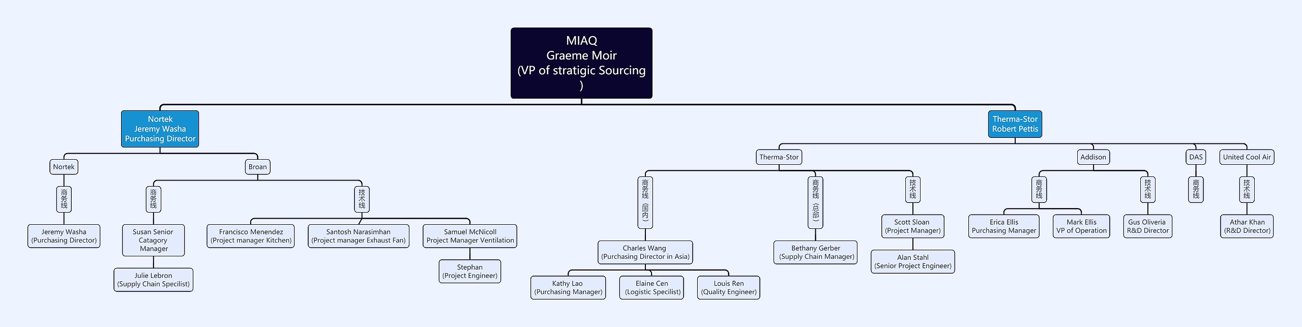 MIAQGraeme Moir(VP of stratigic Sourcing)思维导图