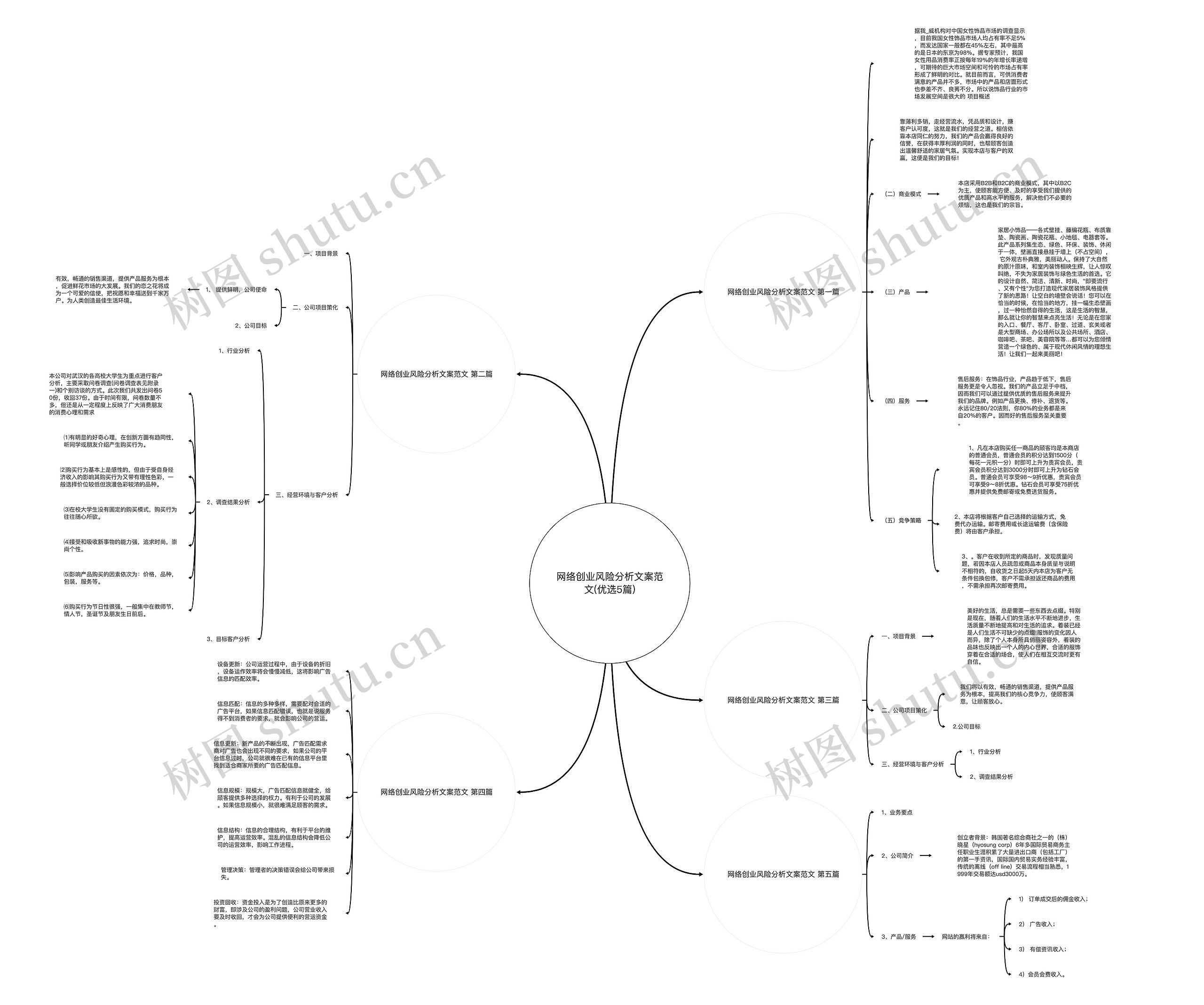 网络创业风险分析文案范文(优选5篇)思维导图