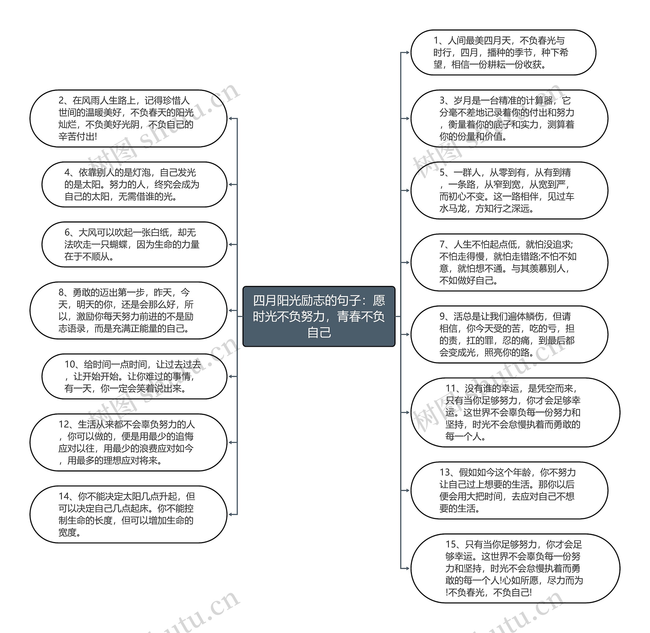 四月阳光励志的句子：愿时光不负努力，青春不负自己思维导图