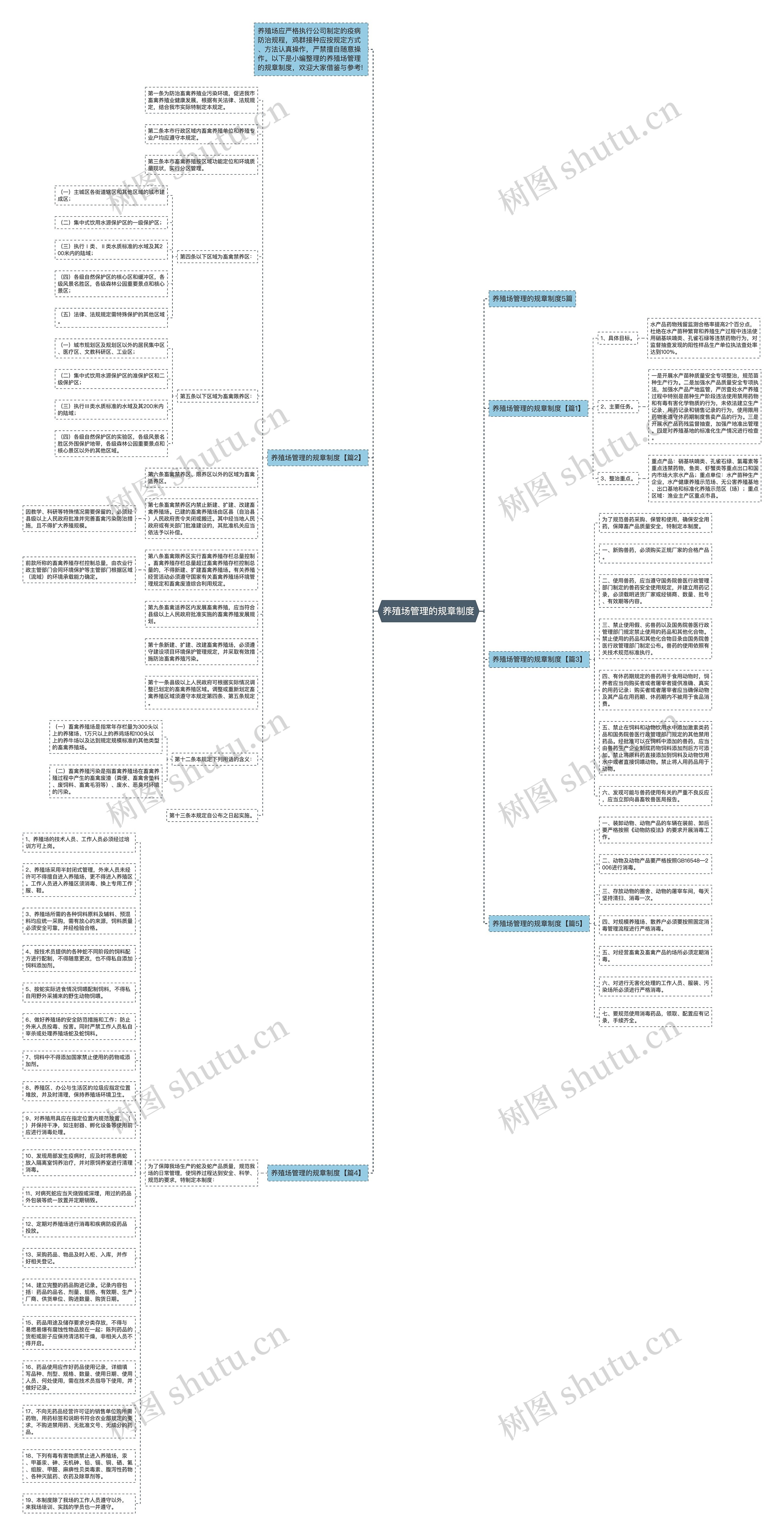 养殖场管理的规章制度思维导图