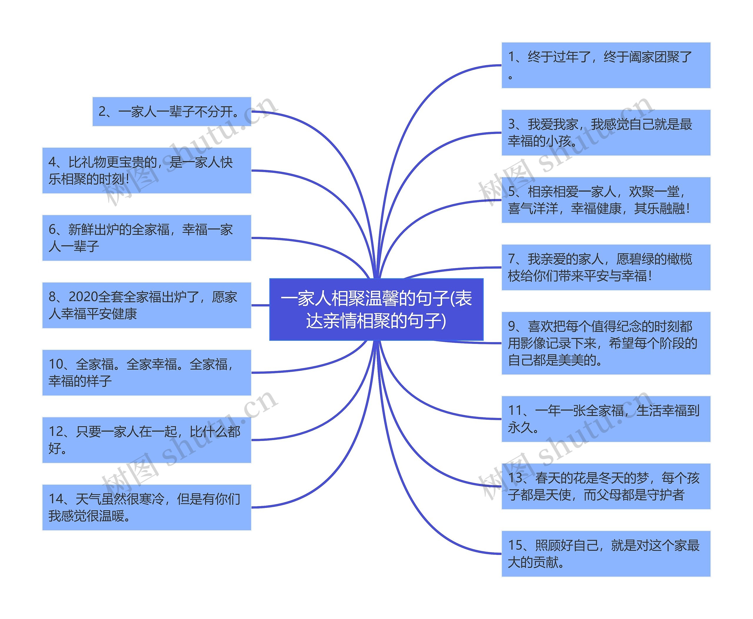 一家人相聚温馨的句子(表达亲情相聚的句子)思维导图