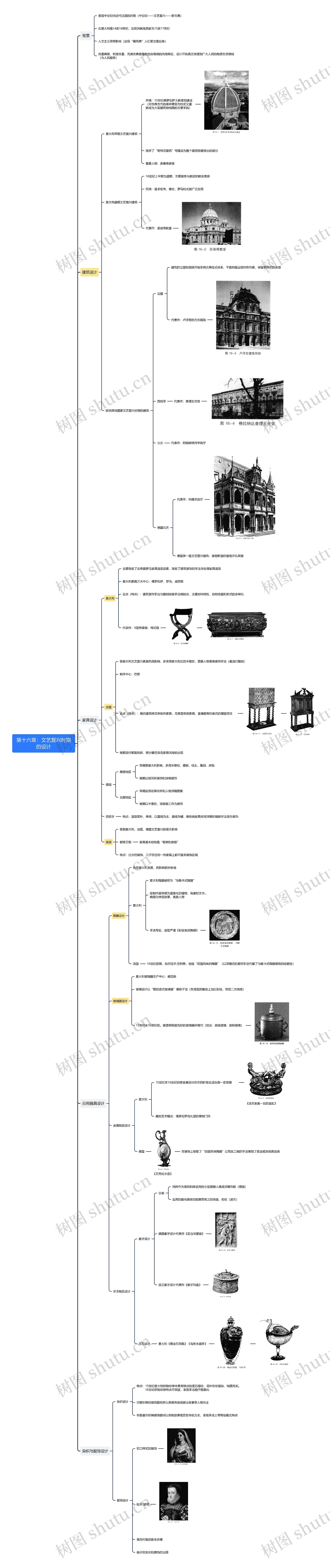 第十六章：文艺复兴时期的设计思维导图