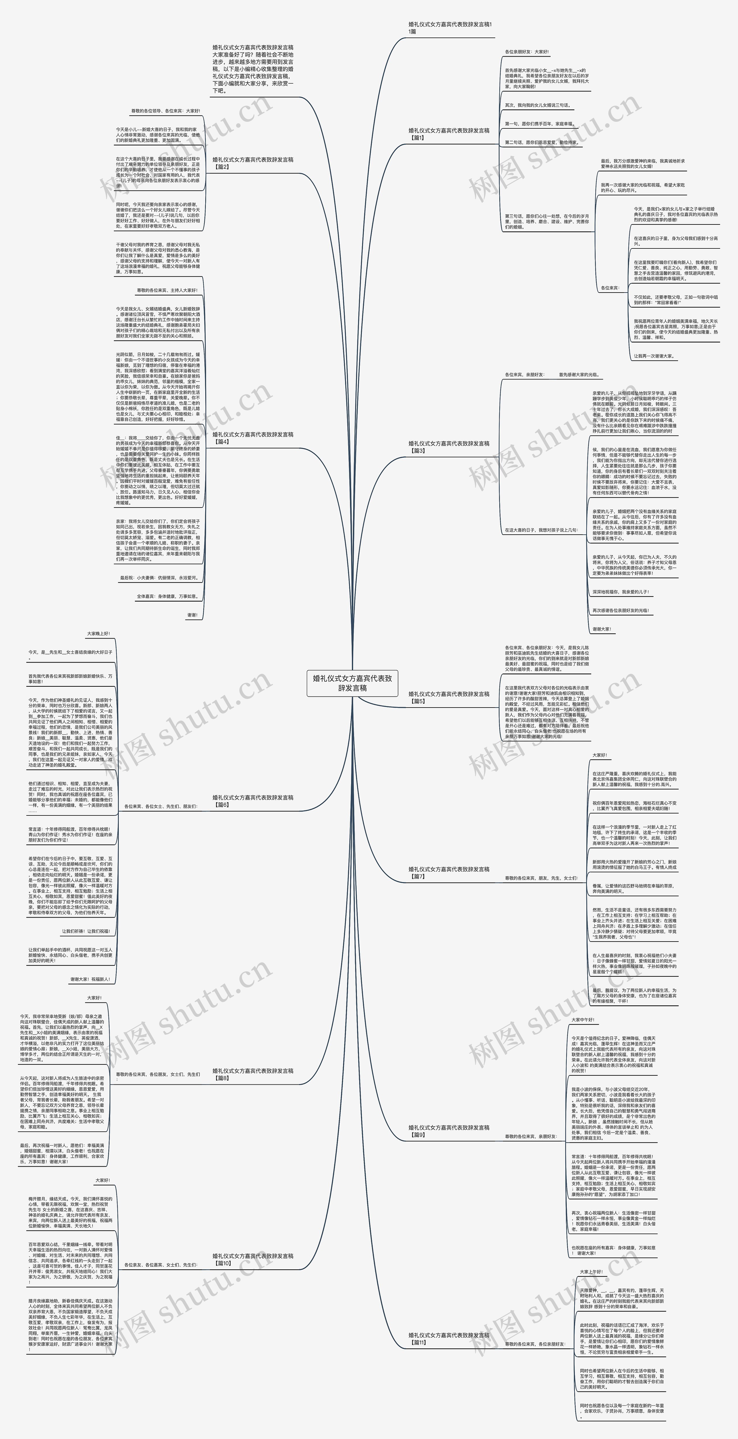 婚礼仪式女方嘉宾代表致辞发言稿思维导图