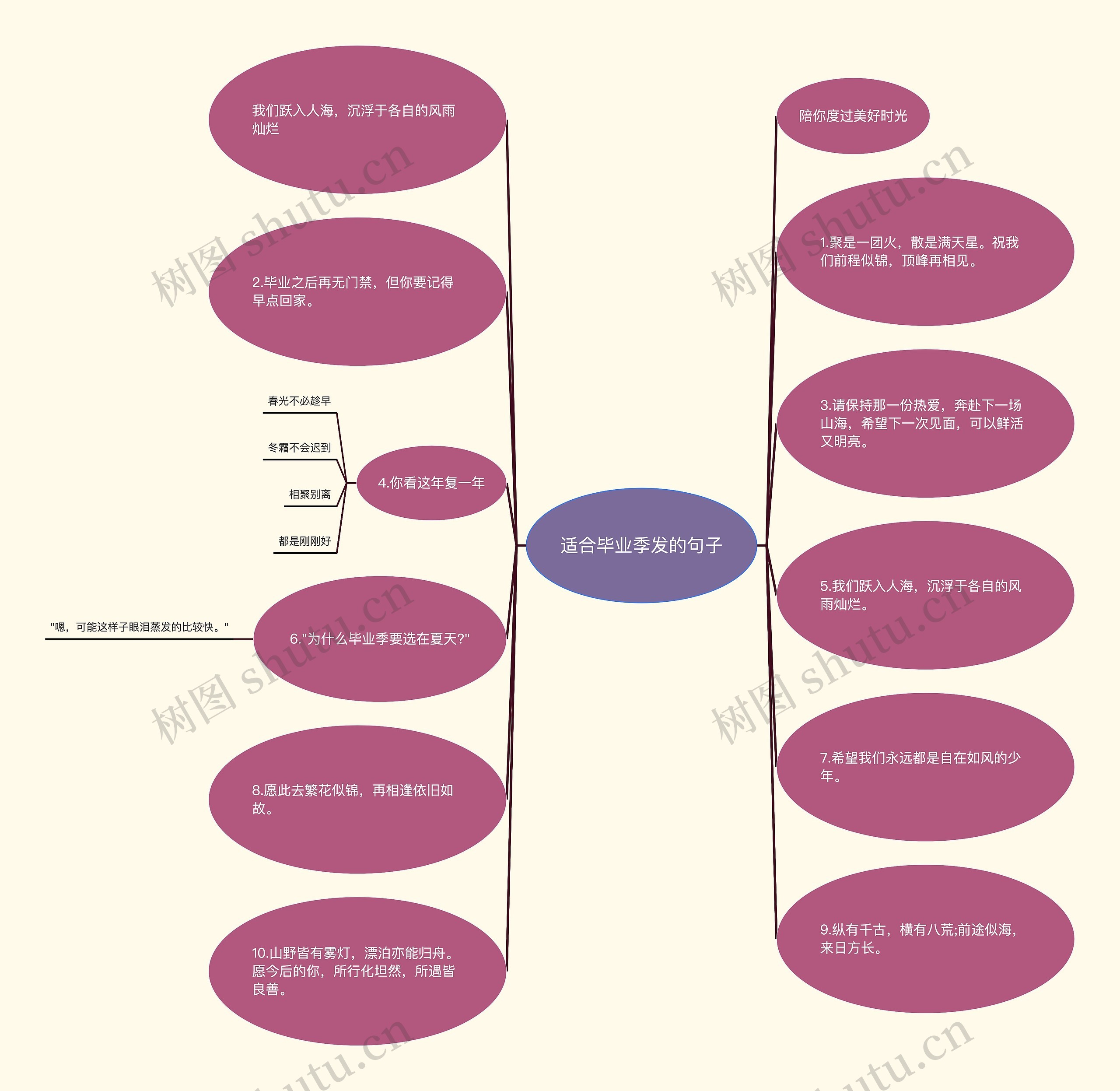 适合毕业季发的句子思维导图