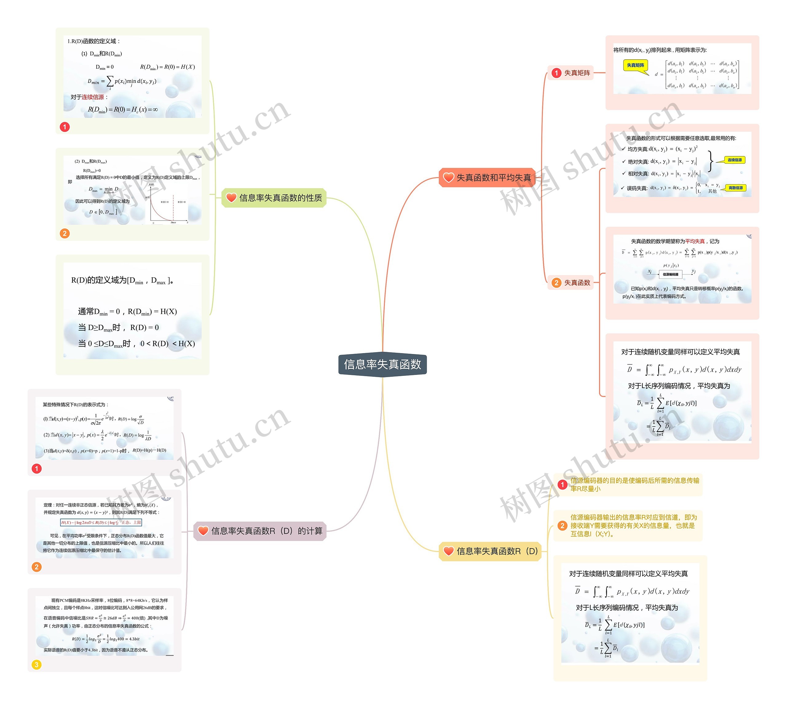 信息率失真函数思维导图
