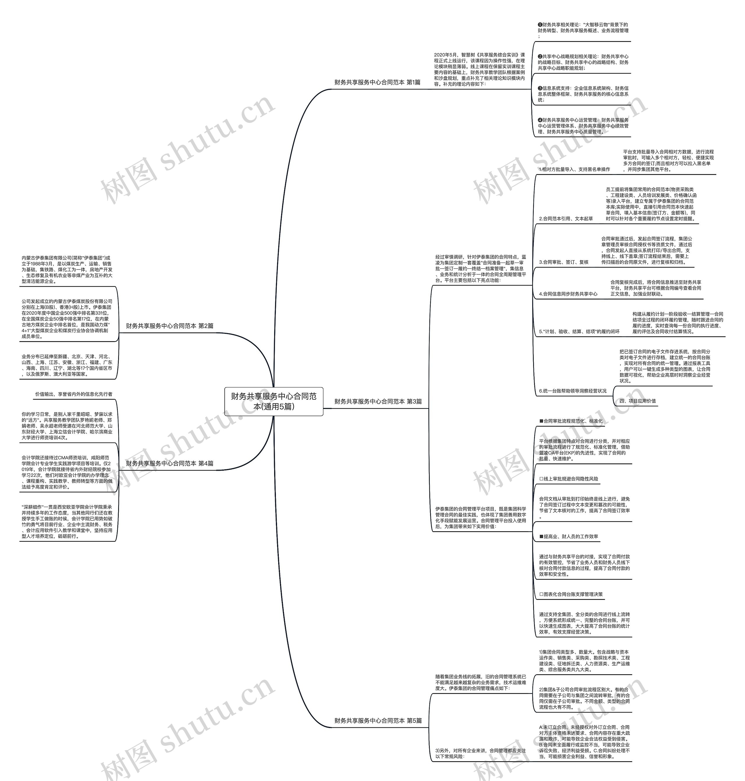 财务共享服务中心合同范本(通用5篇)思维导图