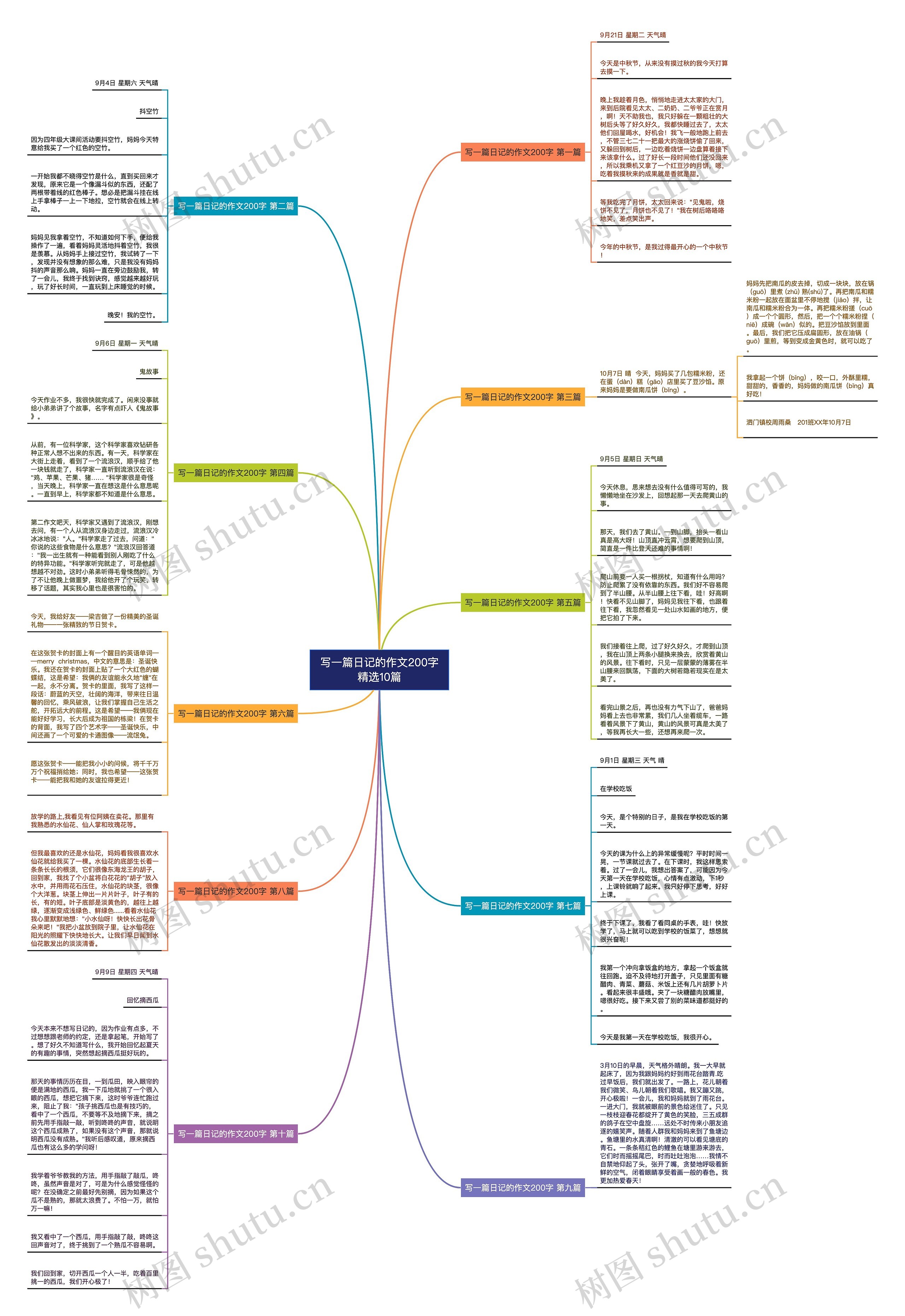 写一篇日记的作文200字精选10篇思维导图