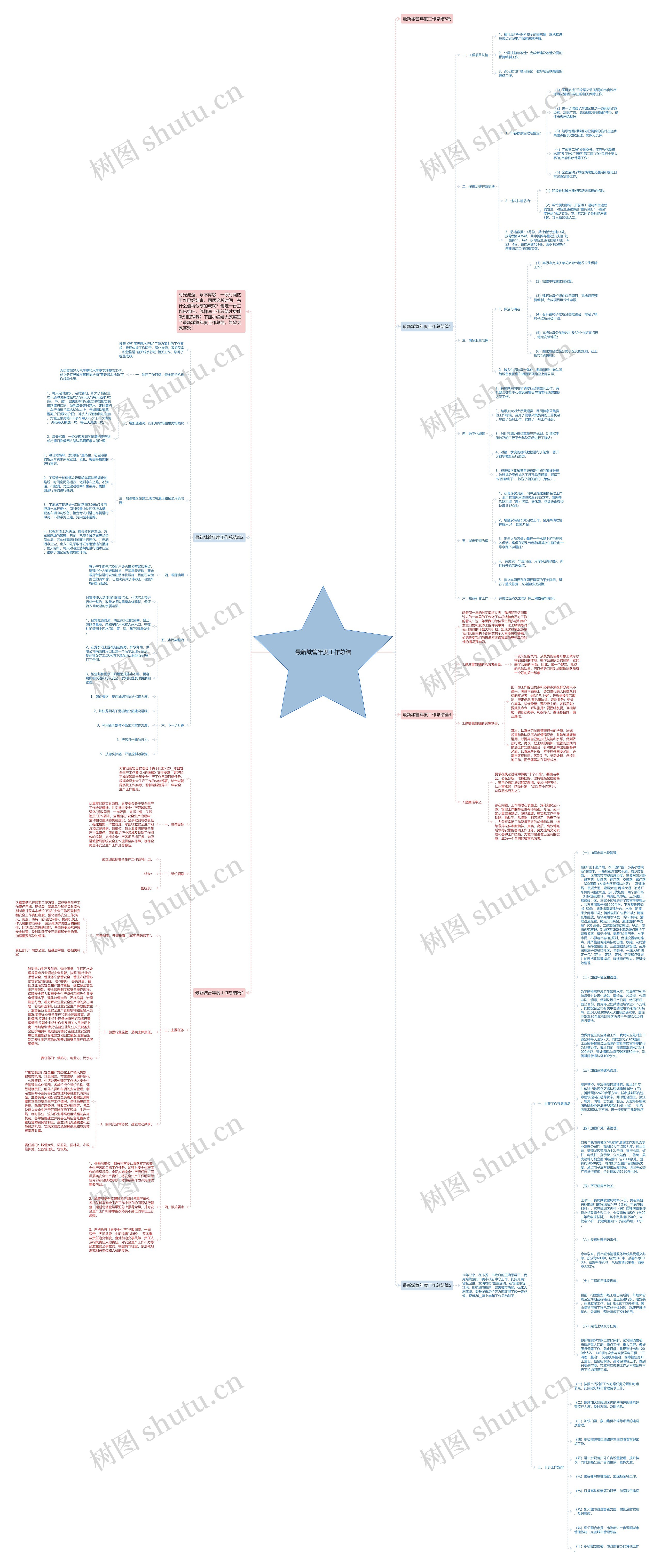 最新城管年度工作总结思维导图