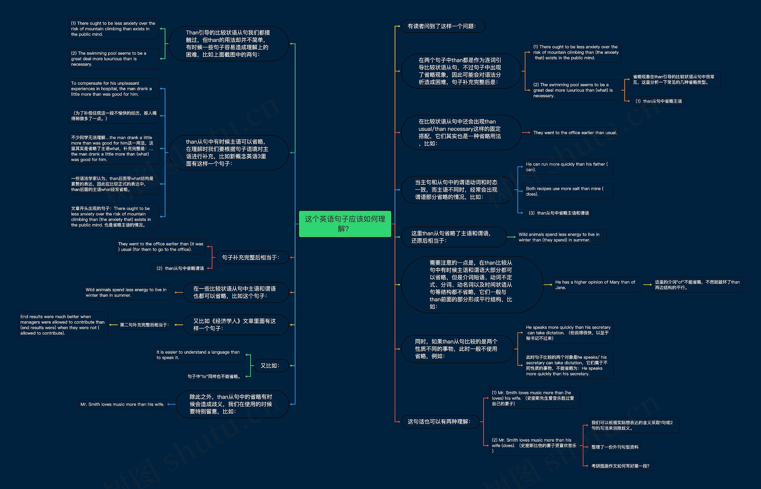 这个英语句子应该如何理解？思维导图