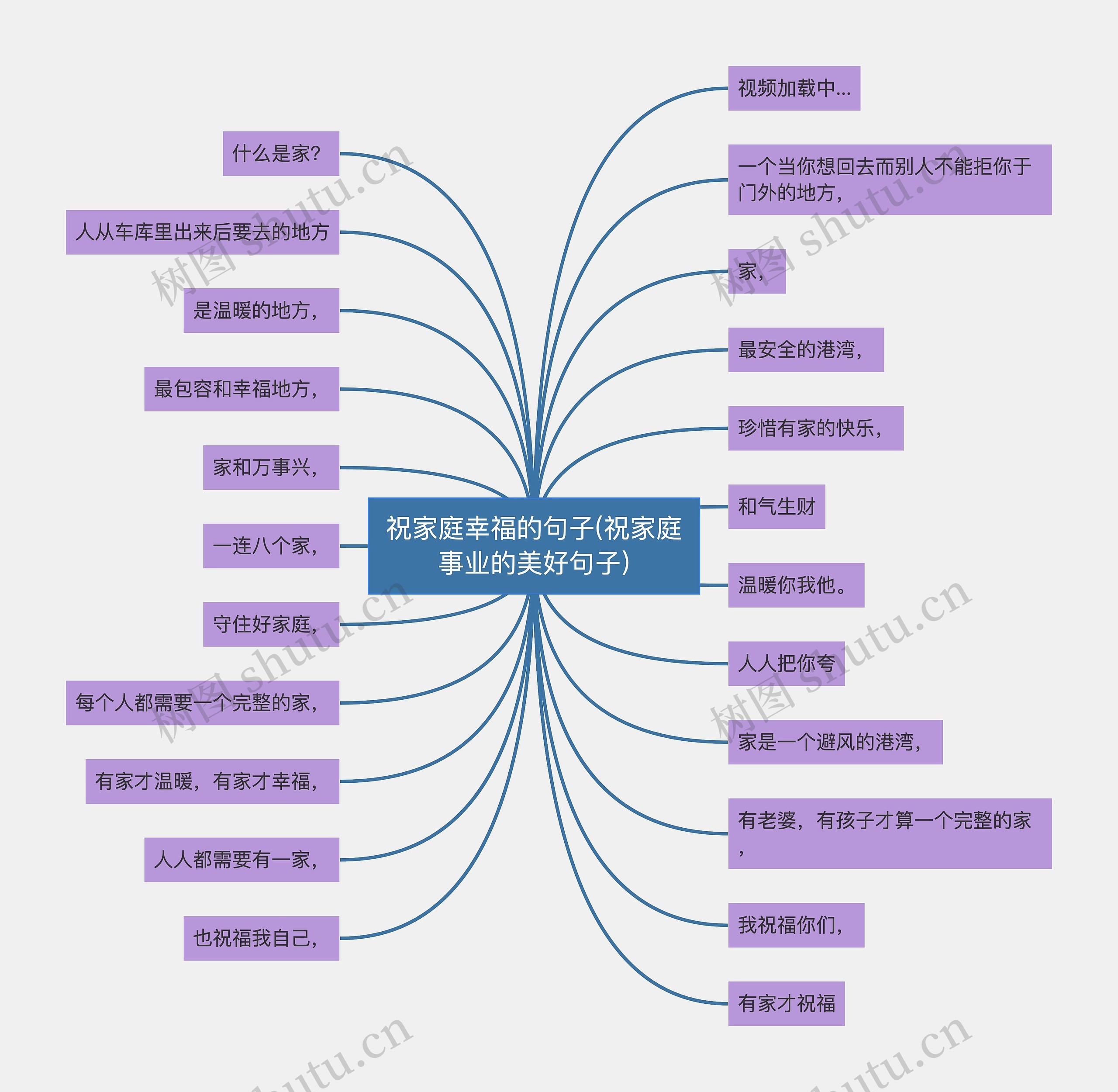 祝家庭幸福的句子(祝家庭事业的美好句子)思维导图