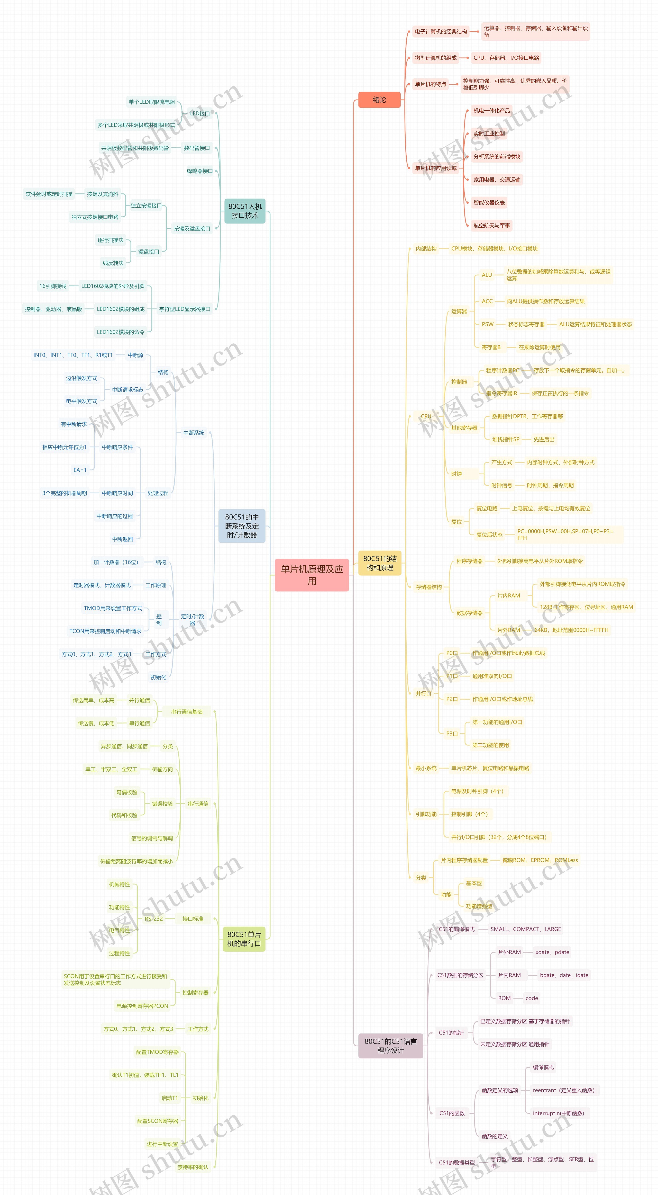 单片机原理及应用思维导图高清图 单片机原理及应用思维导图