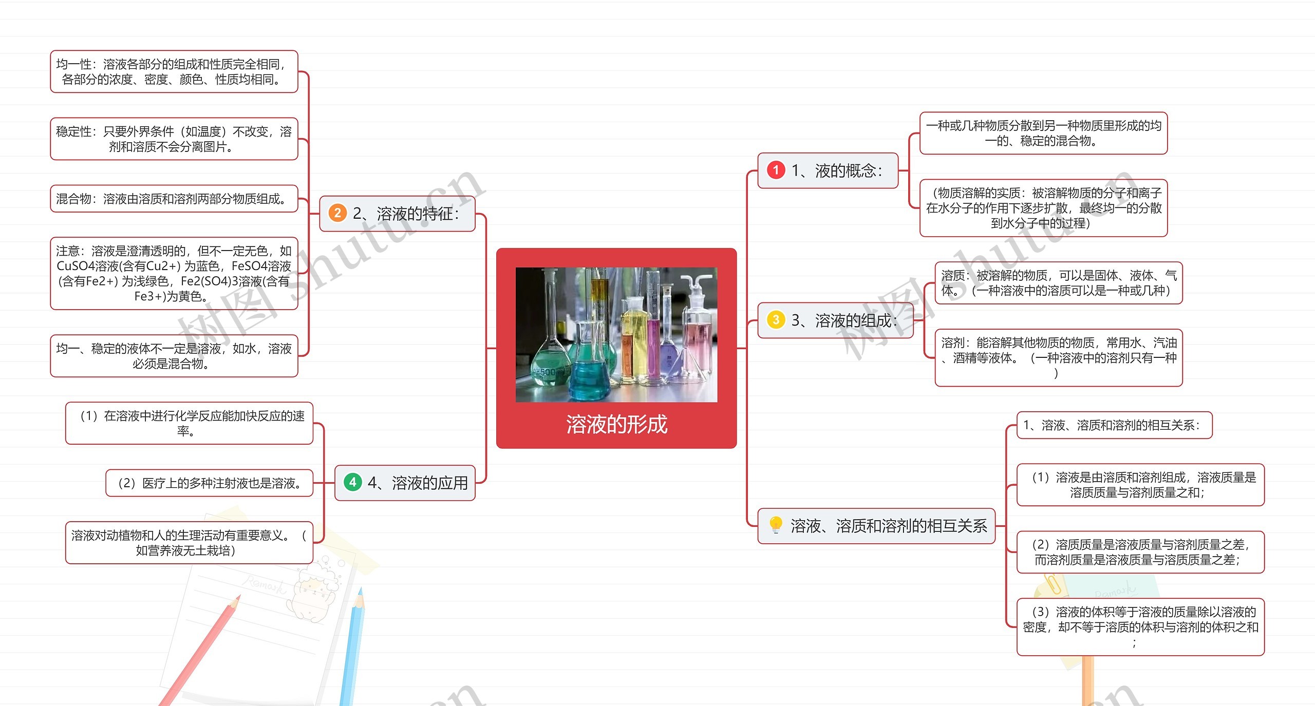 溶液的形成思维导图