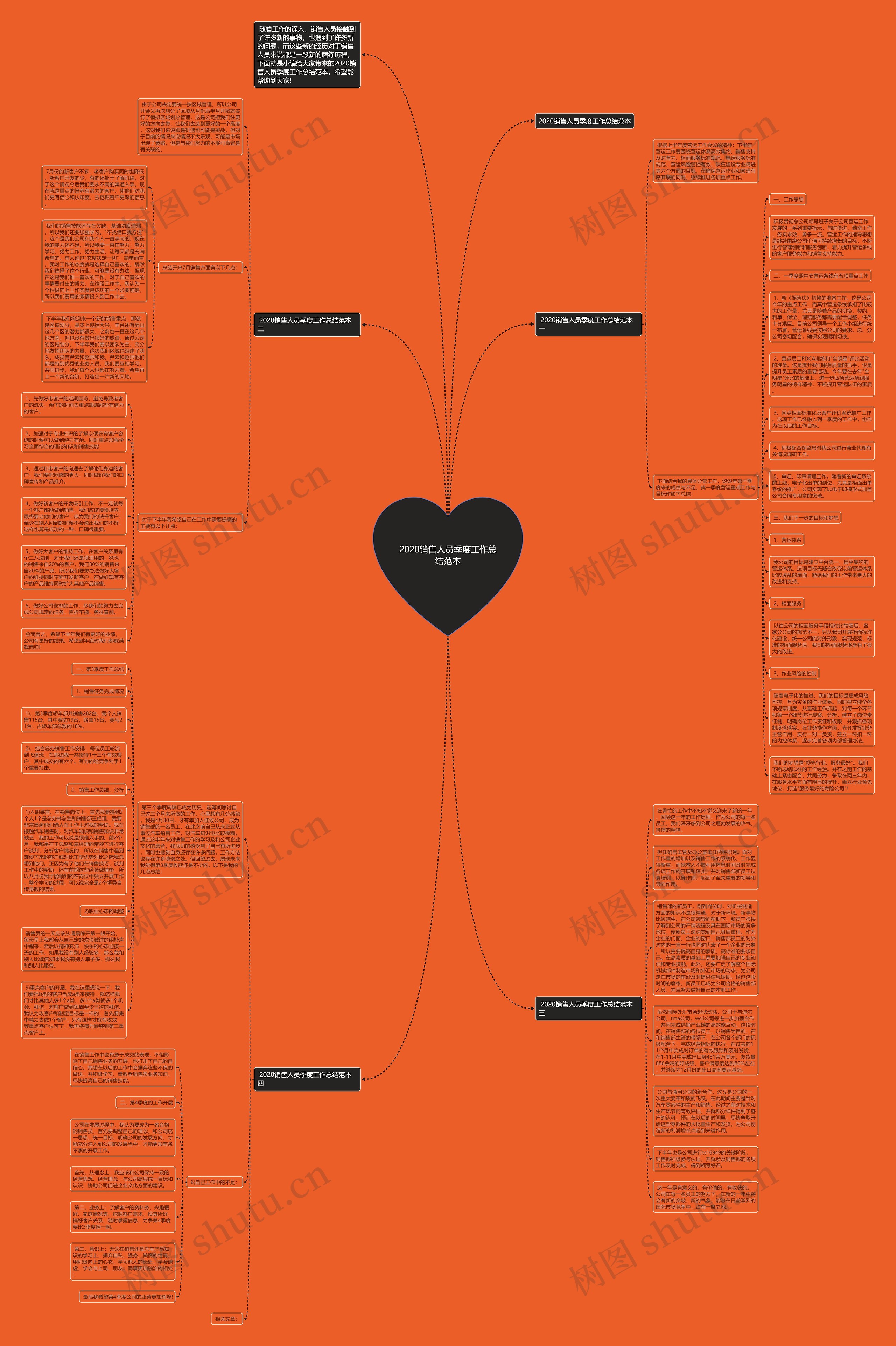 2020销售人员季度工作总结范本思维导图