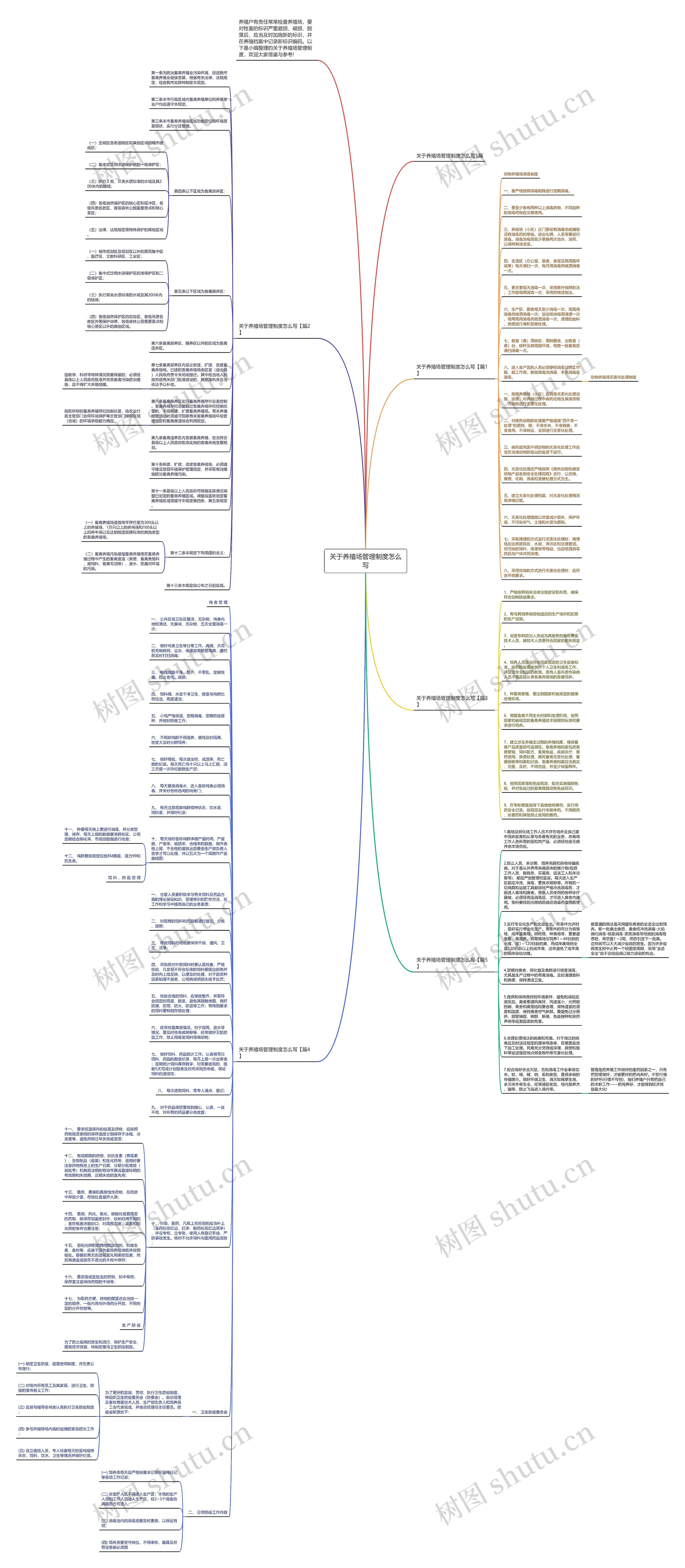 关于养殖场管理制度怎么写思维导图