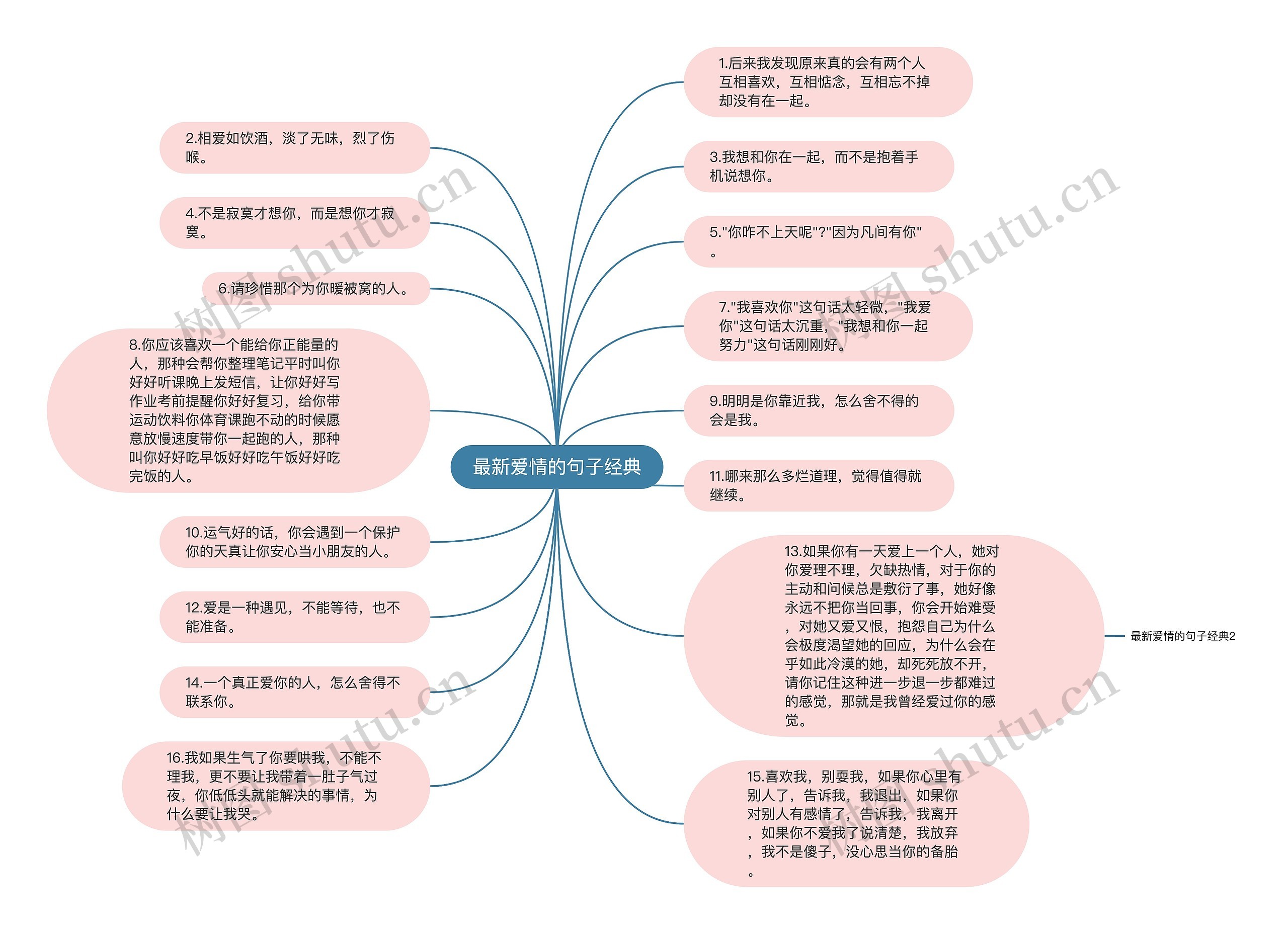 最新爱情的句子经典思维导图