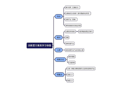 训练营方案类学习导图