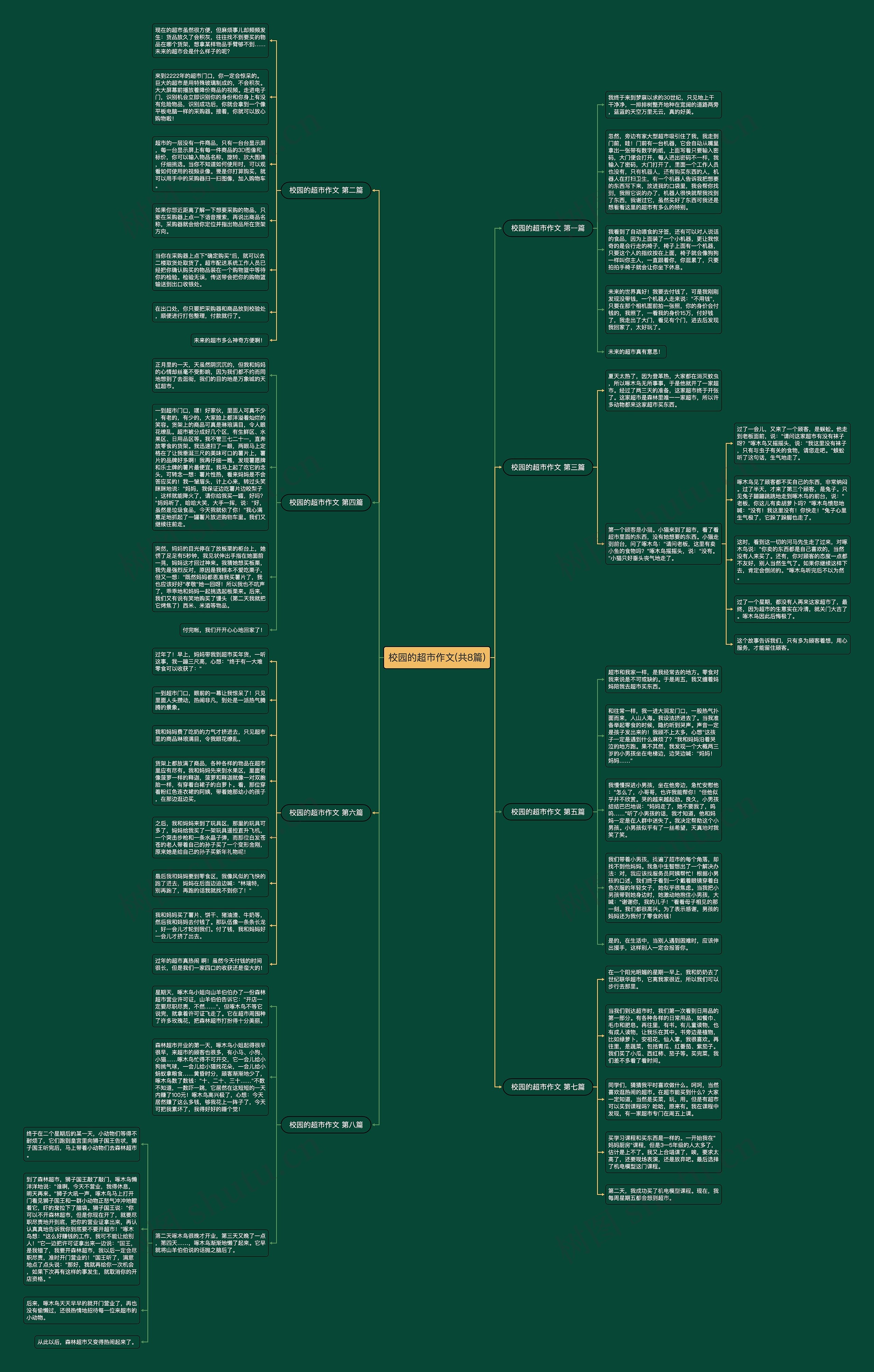 校园的超市作文(共8篇)思维导图