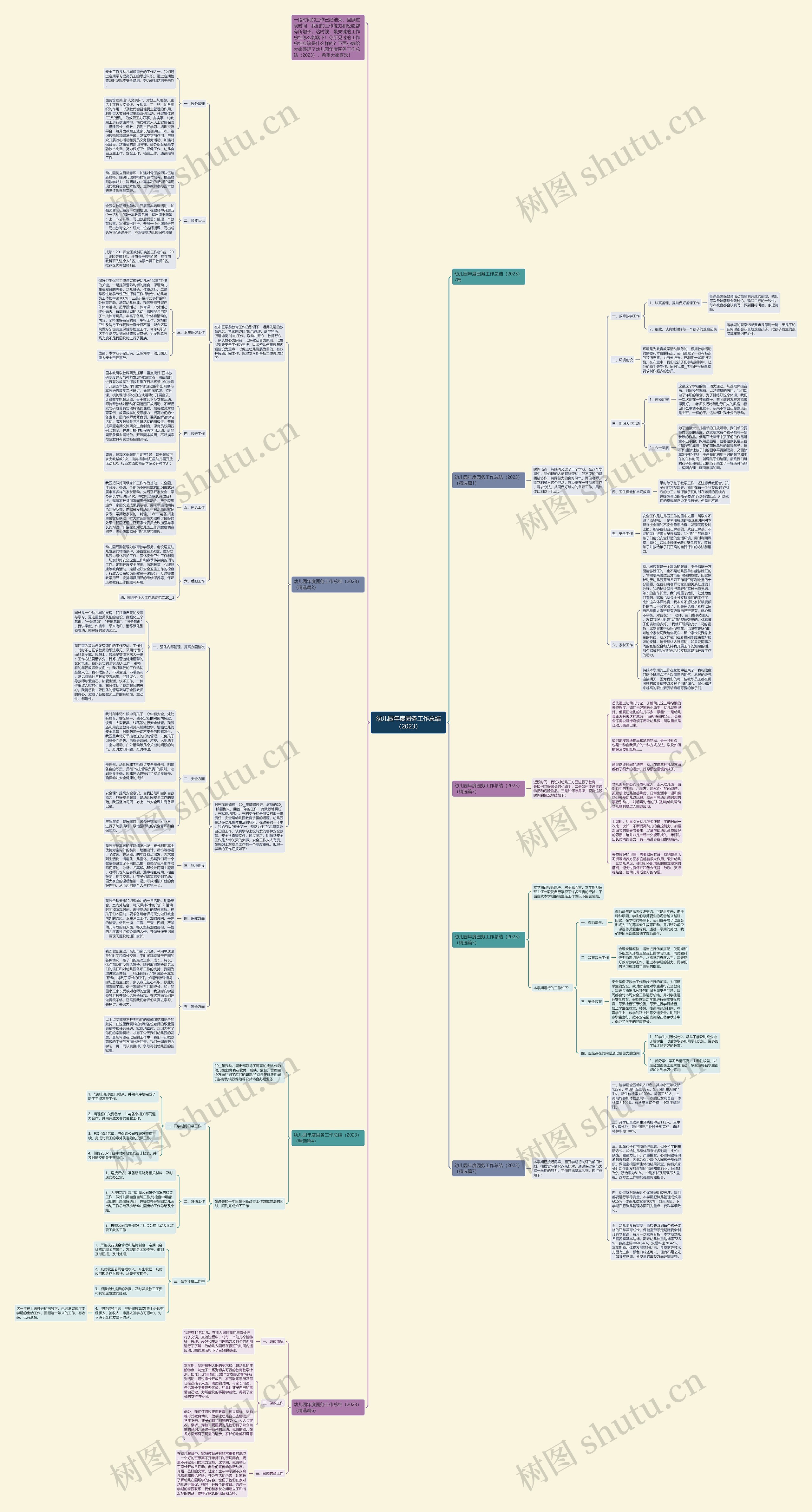 幼儿园年度园务工作总结（2023）思维导图