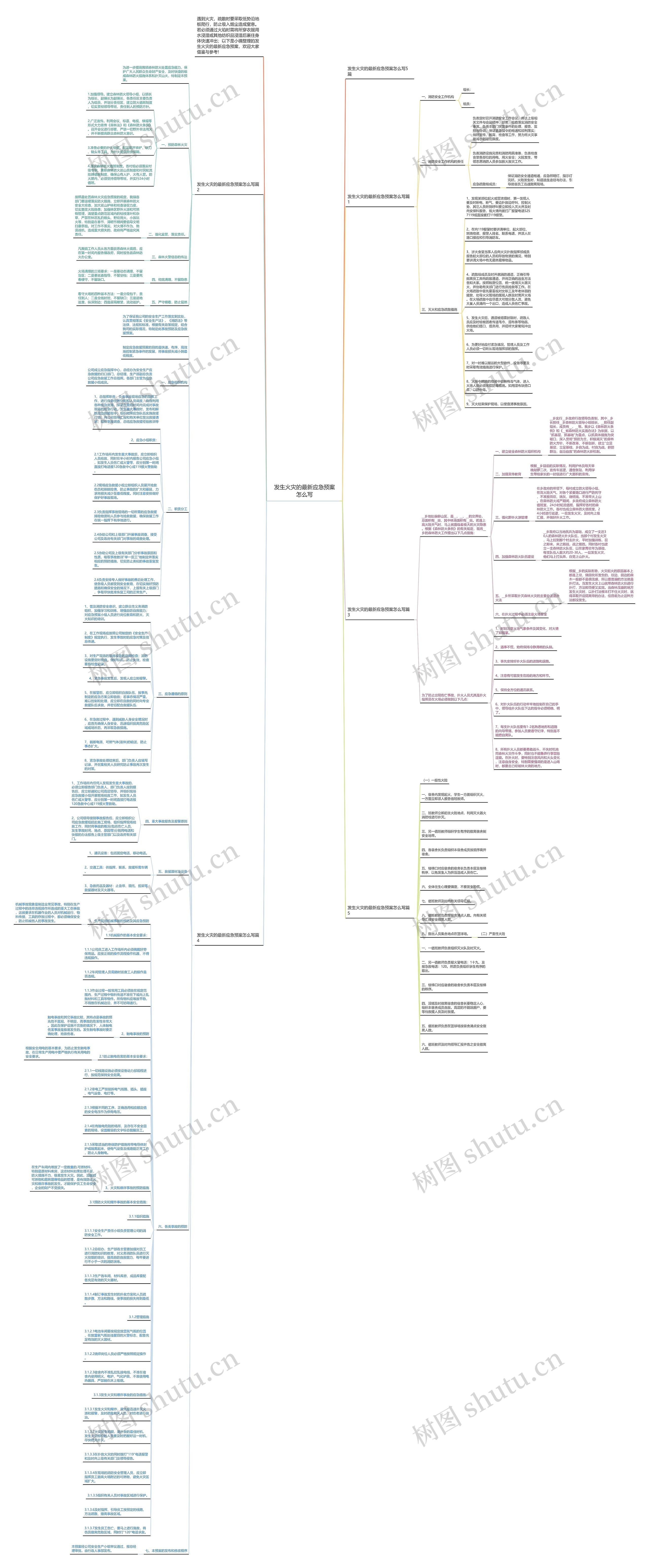 发生火灾的最新应急预案怎么写思维导图