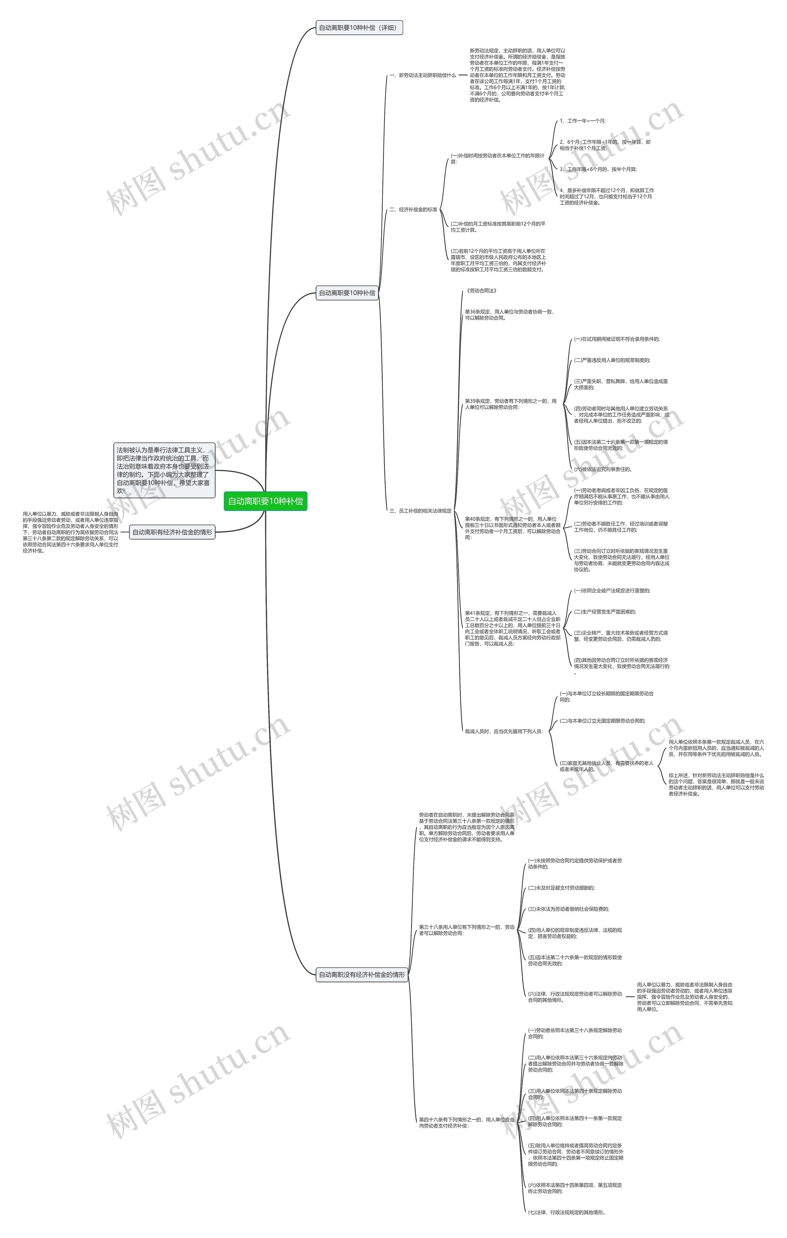 自动离职要10种补偿思维导图