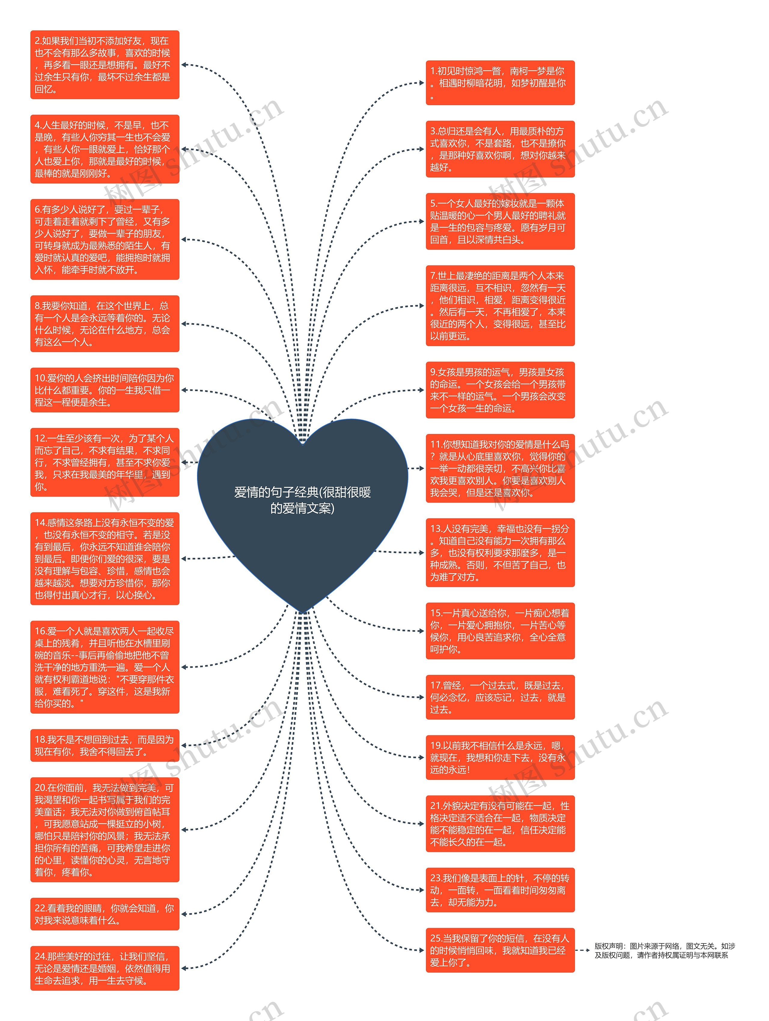 爱情的句子经典(很甜很暖的爱情文案)思维导图