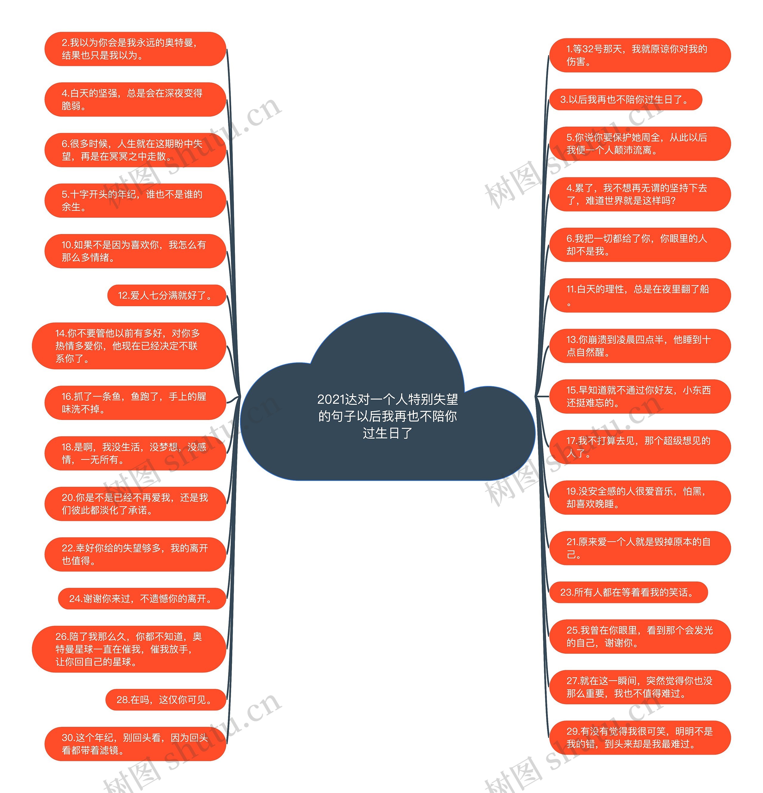 2021达对一个人特别失望的句子以后我再也不陪你过生日了思维导图