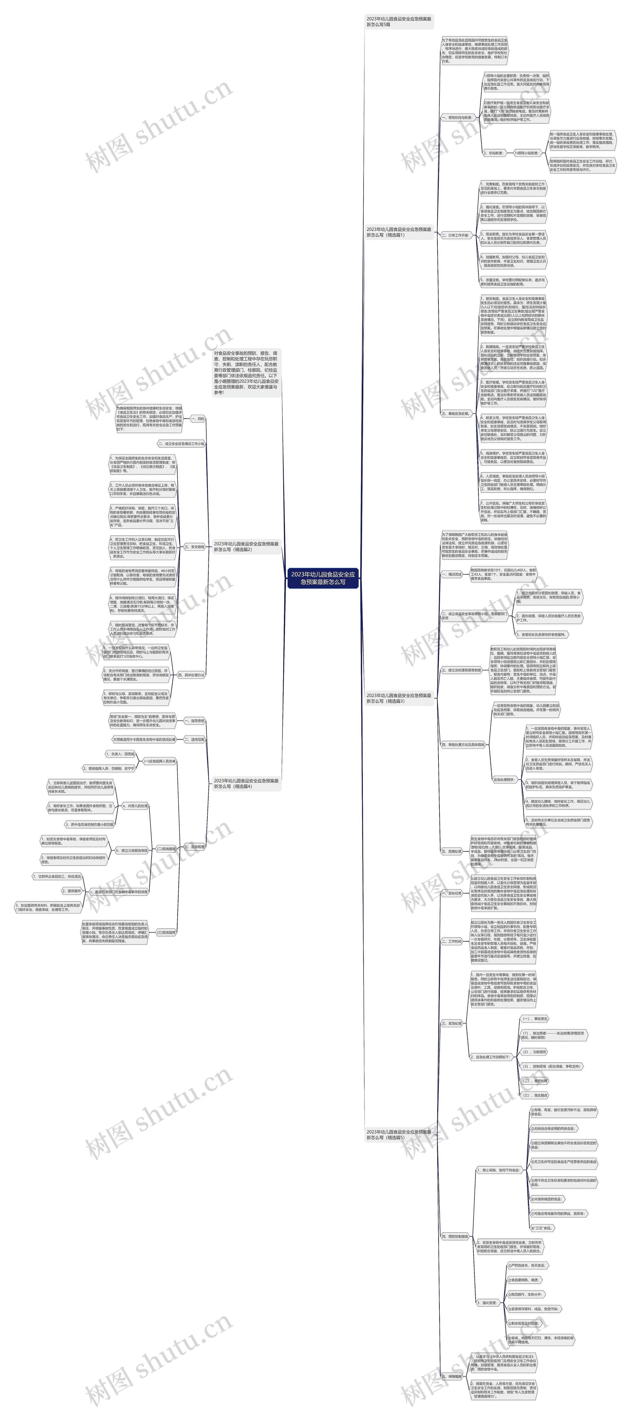 2023年幼儿园食品安全应急预案最新怎么写思维导图