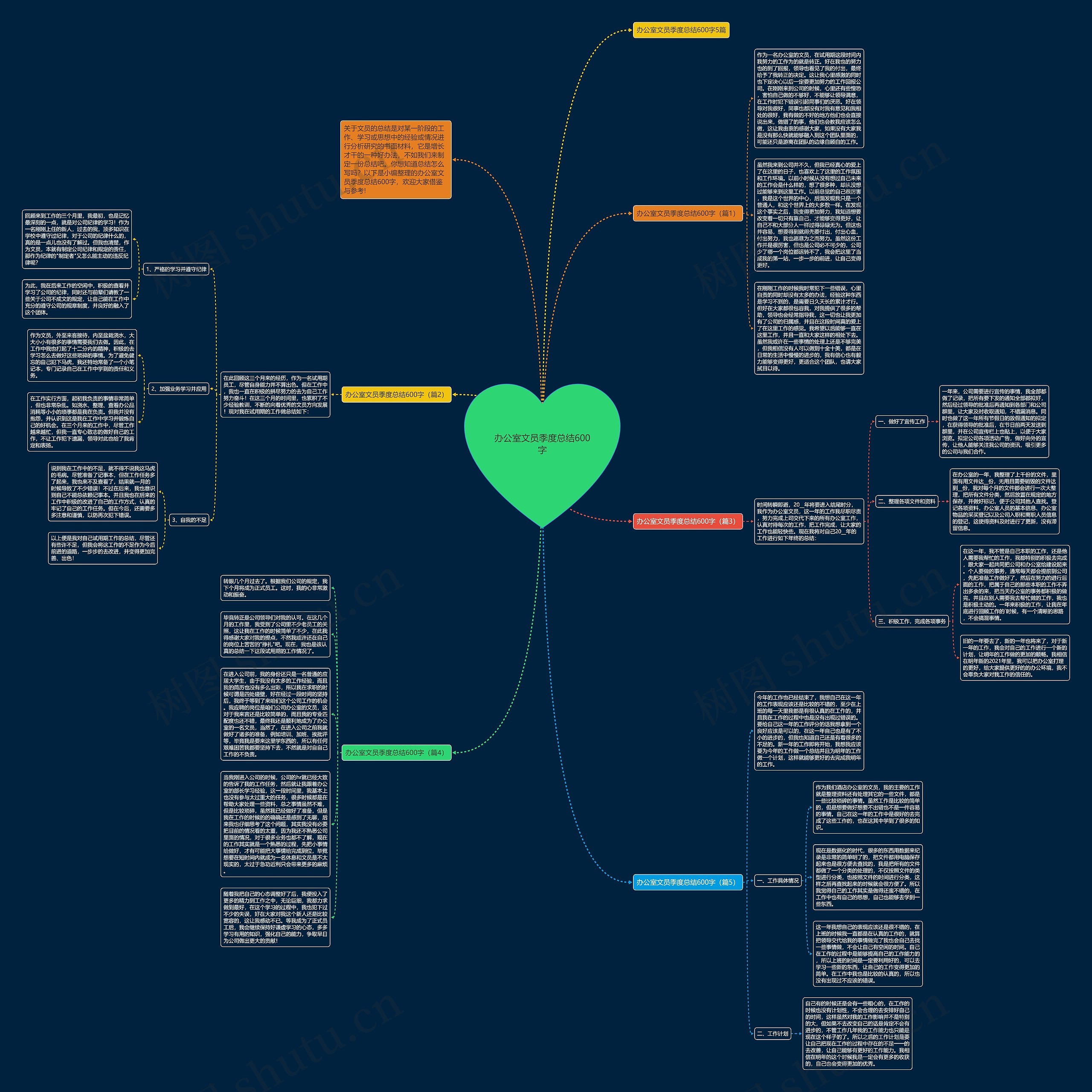 办公室文员季度总结600字思维导图