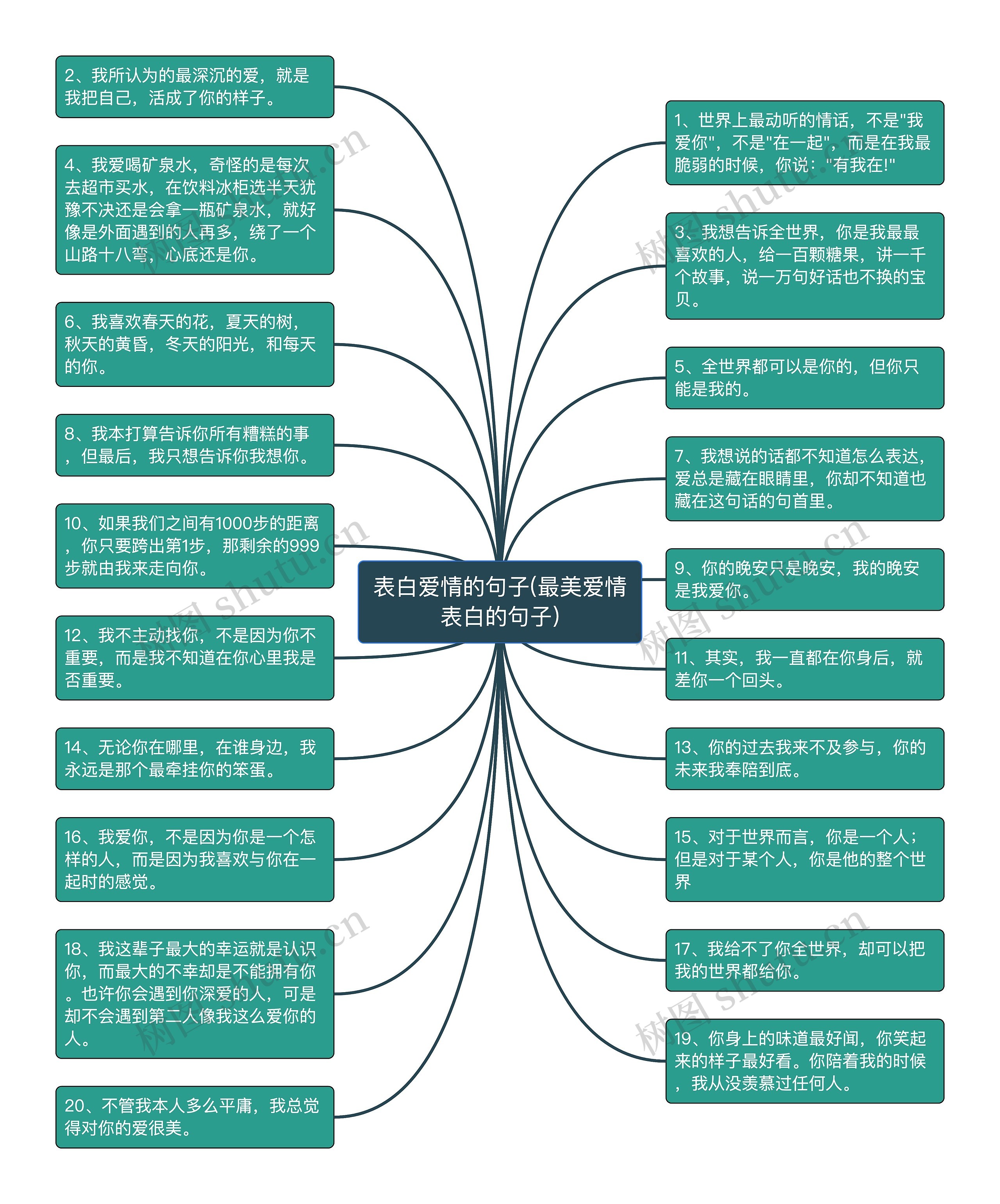 表白爱情的句子(最美爱情表白的句子)思维导图