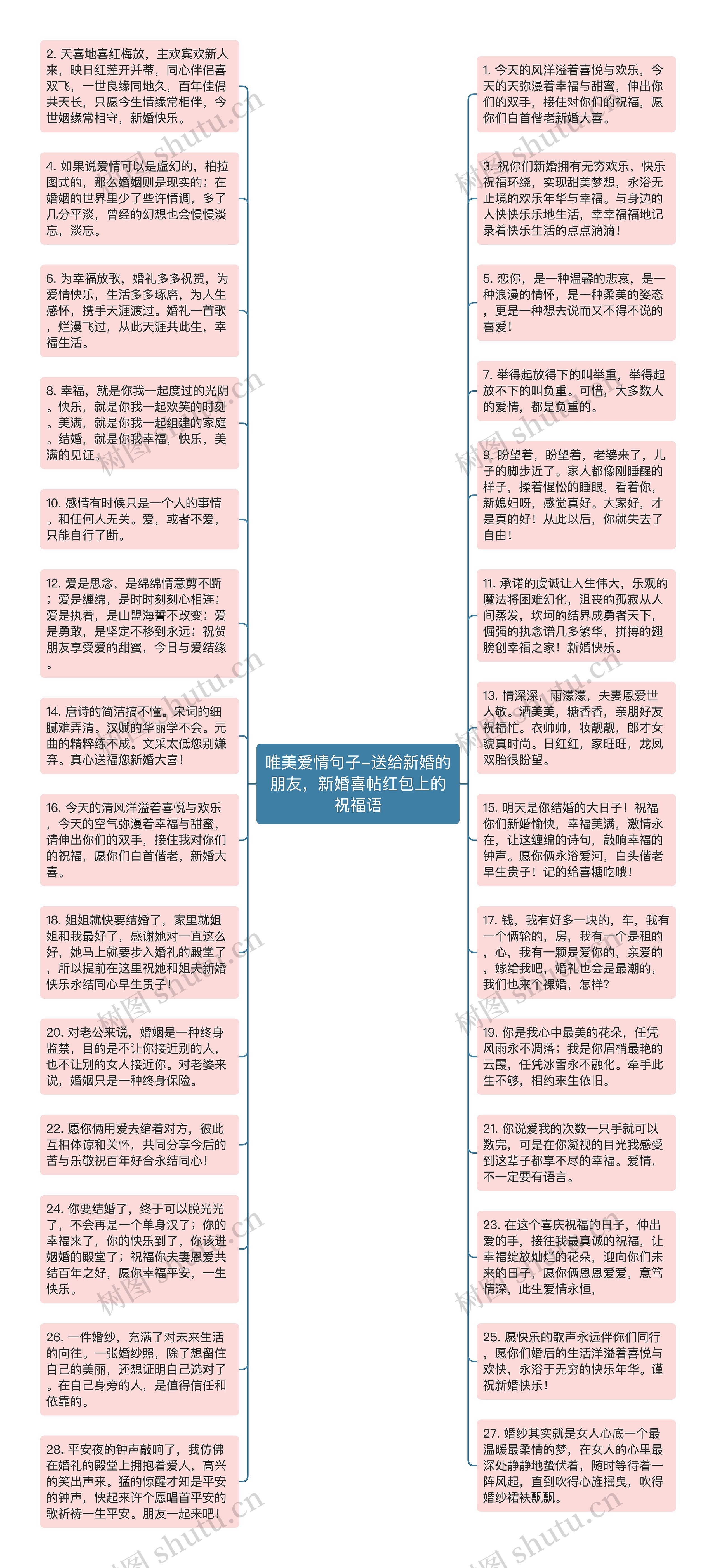 唯美爱情句子-送给新婚的朋友，新婚喜帖红包上的祝福语思维导图