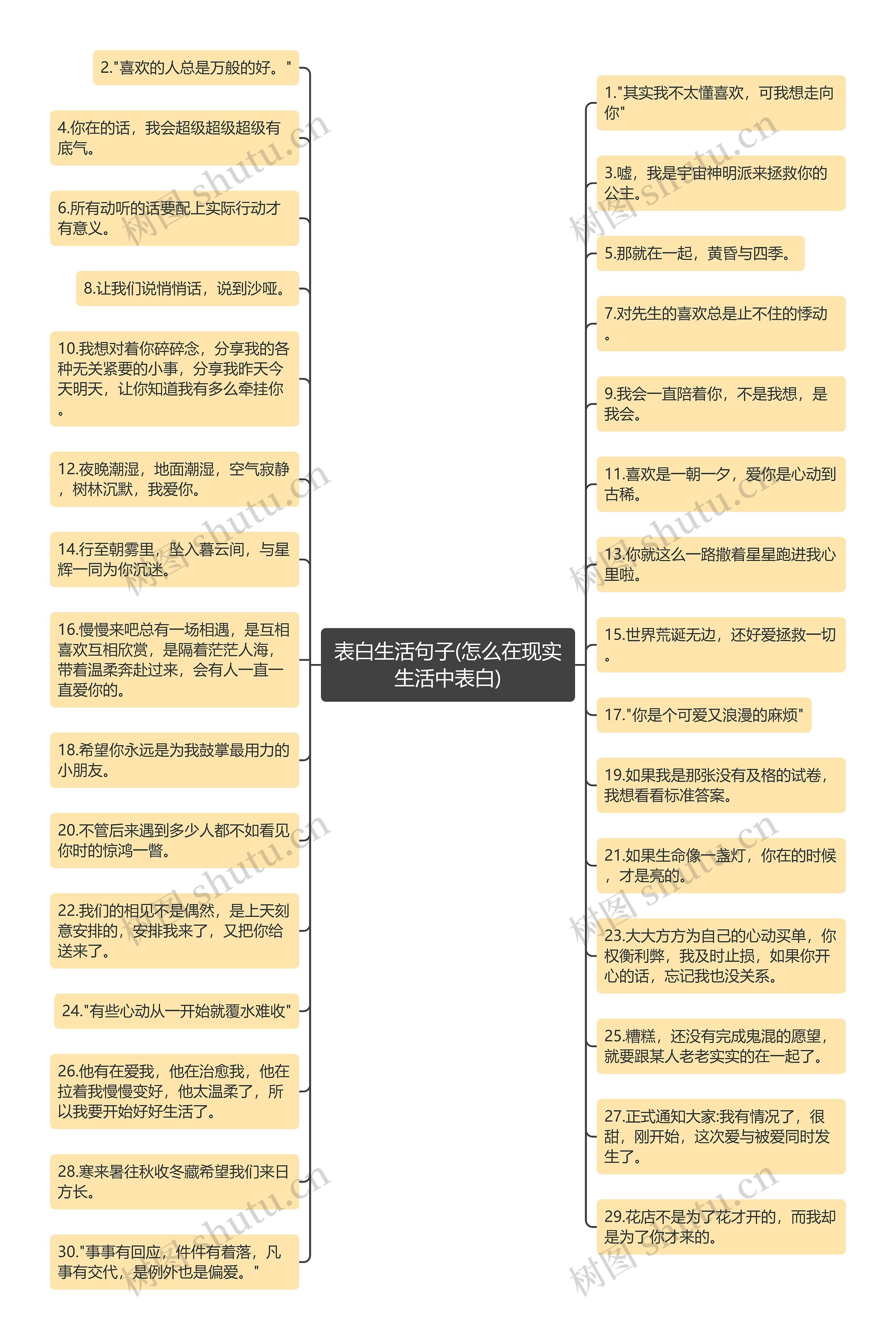 表白生活句子(怎么在现实生活中表白)思维导图