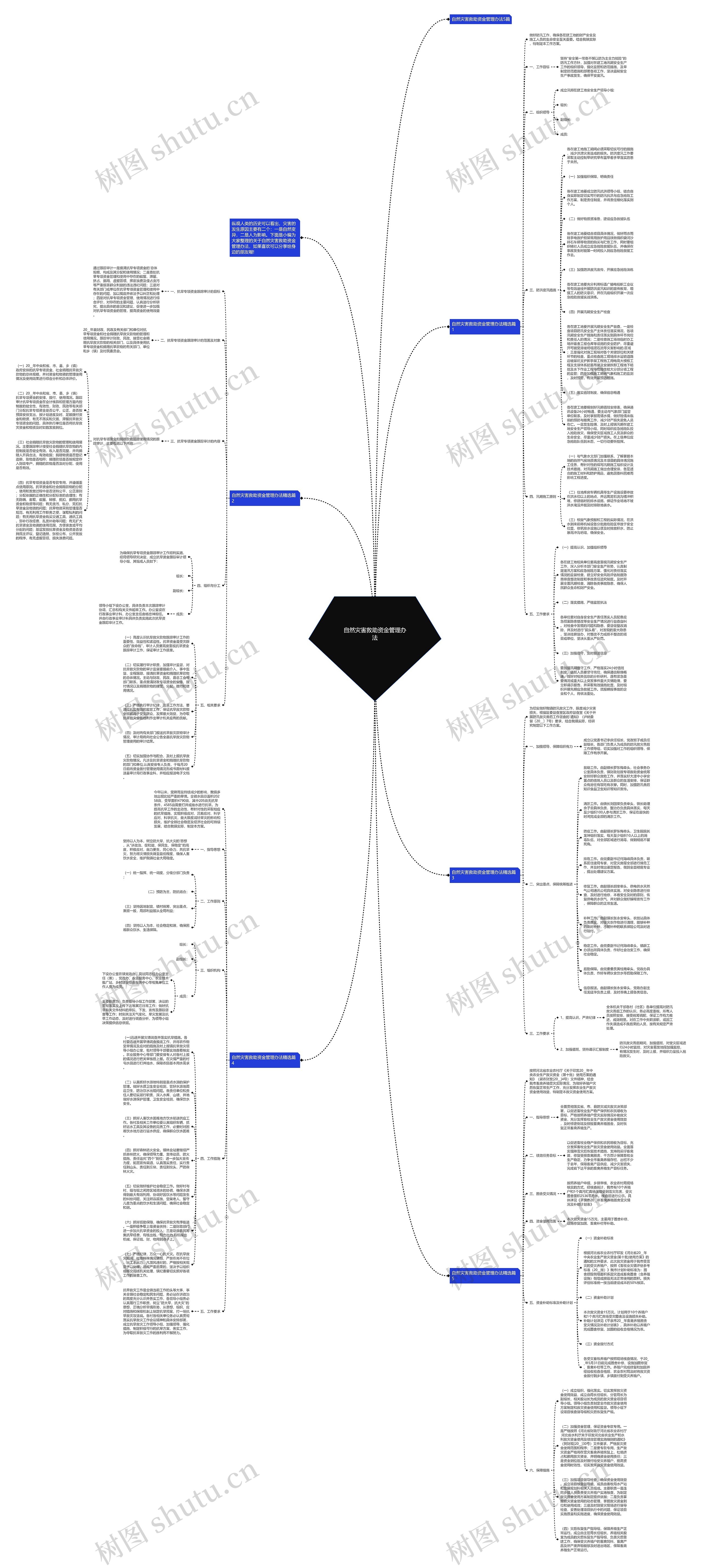 自然灾害救助资金管理办法思维导图
