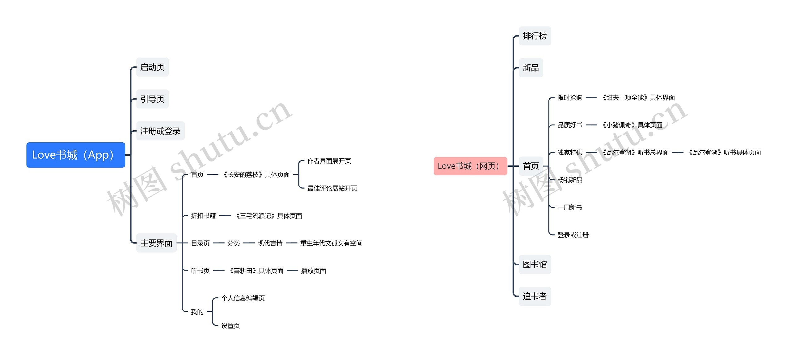 Love书城功能介绍思维导图高清图 Love书城功能介绍思维导图