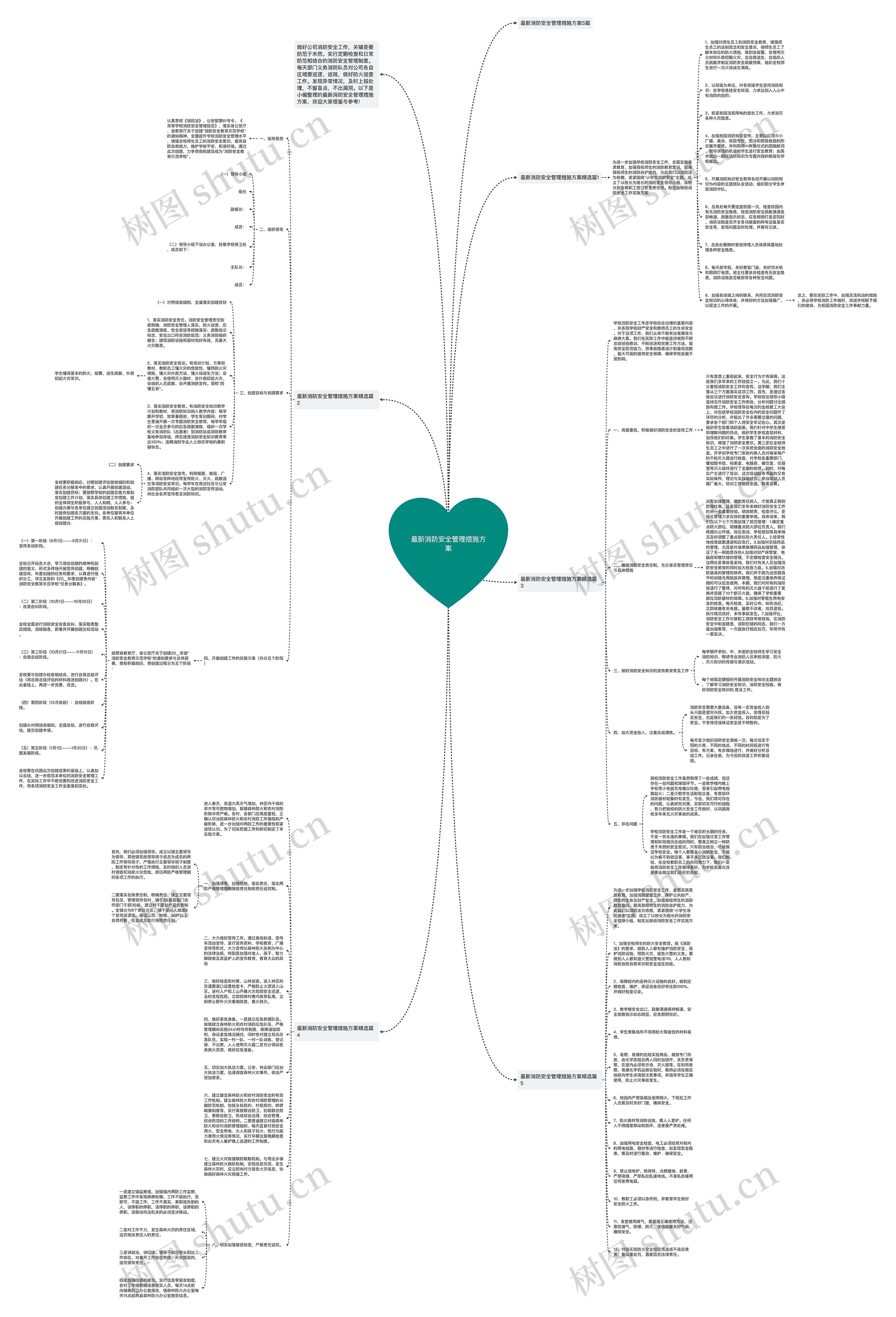最新消防安全管理措施方案思维导图