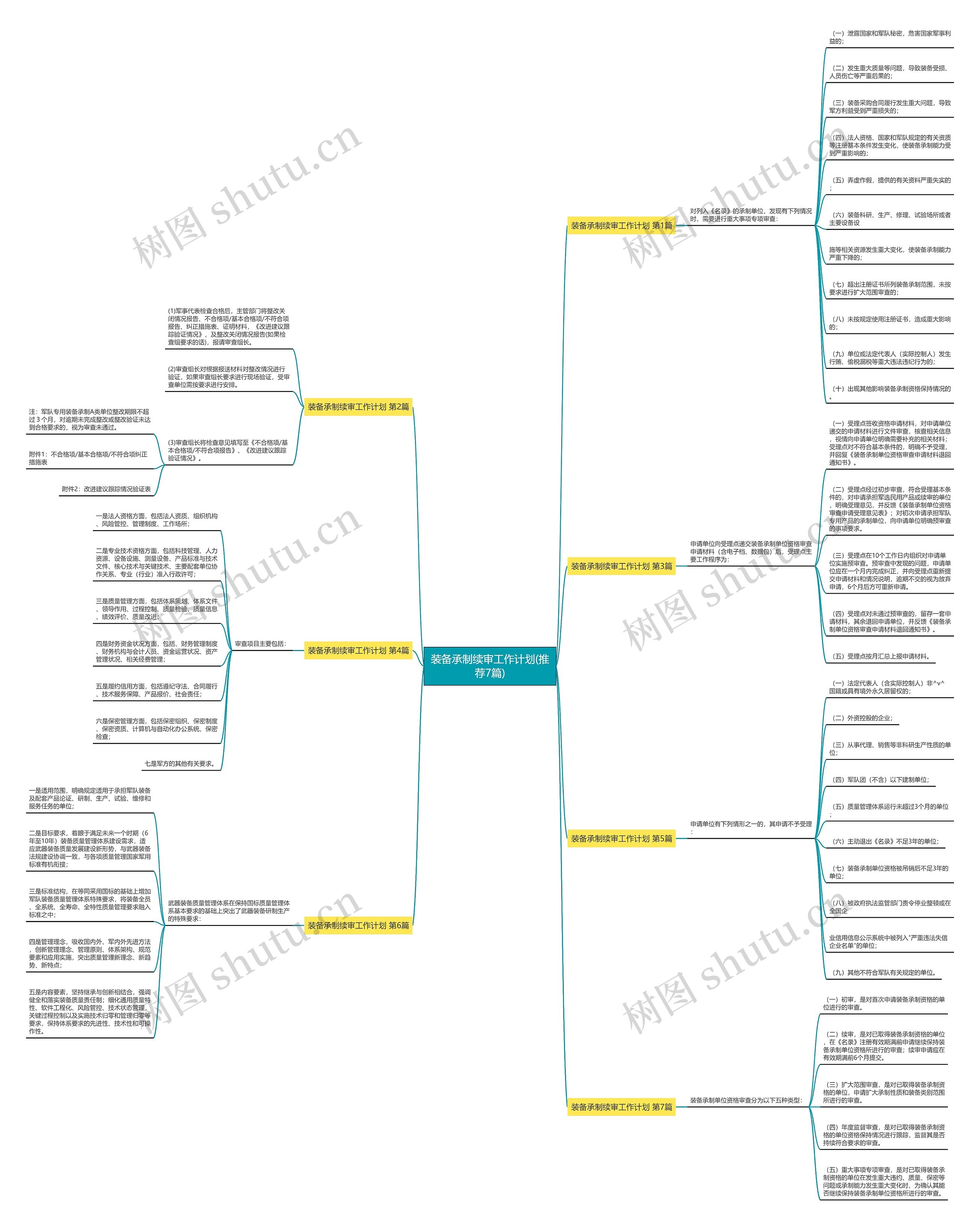 装备承制续审工作计划(推荐7篇)思维导图