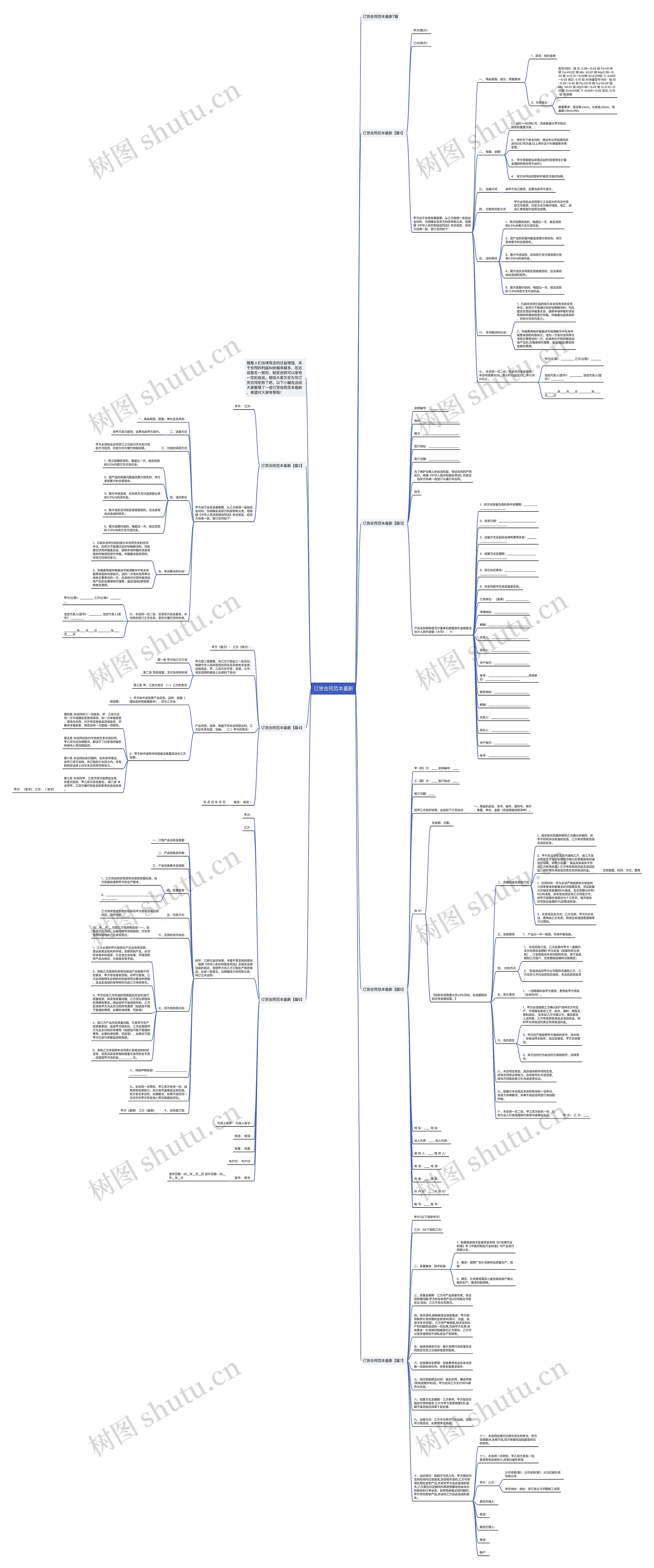 订货合同范本最新思维导图