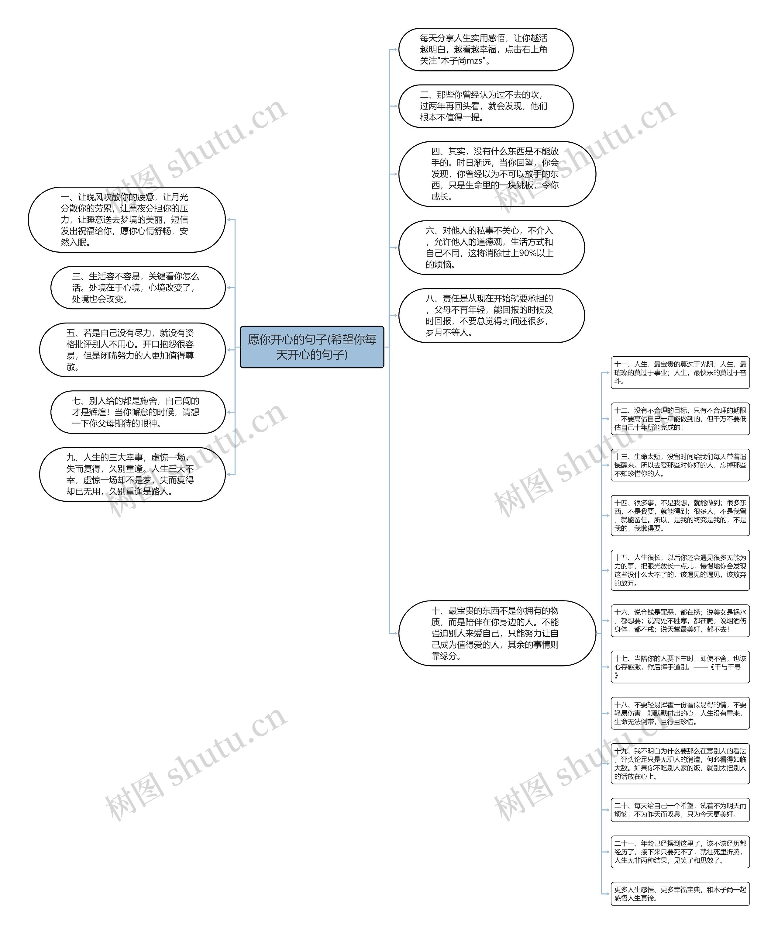 愿你开心的句子(希望你每天开心的句子)思维导图